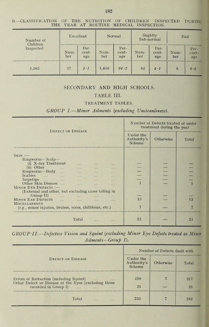 B.—CLASSIFICATION OF THE NUTRITION OF CHILDREN INSPECTED DURING THE YEAR AT ROUTINE MEDICAL INSPECTION. Number of Children Inspected Excellent Nor mal Slightly Sub-normal Bad Num- ber Per- cent- age Num- ber Per- cent- age Num- ber Per- cent- age Num- ber Per- cent- age 1,503 17 1 1 1,416 94 •2 62 4 1 8 0-6 SECONDARY AND HIGH SCHOOLS. TABLE III. TREATMENT TABLES. GROUP I—Minor Ailments (excluding Uncleanliness). Defect or Disease Number of Defects treated or under treatment during the year Under the Authority’s Scheme Otherwise Total Skin :— Ringworm— Scalp— (i) X-ray Treatment (ii) Other — — — Ringworm—Body — — — Scabies — — — Impetigo — — — Other Skin Disease .... 1 — 1 Minor Eye Defects :— (External and other, but excluding cases falling in Group II) Minor Ear Defects 13 — 13 Miscellaneous (e g., minor injuries, bruises, sores, chilblains, etc.) ... 7 — 7 Total 21 — 21 GROUP II.—Defective Vision and Squint (excluding Minor Eye Defects treated as Minor Ailments—Group I). Number of Defects dealt with Defect or Disease Under the Authority’s Scheme Otherwise Total Errors of Refraction (including Squint) Other Defect or Disease of the Eyes (excluding those 210 7 217 recorded in Group 1) 25 — 25