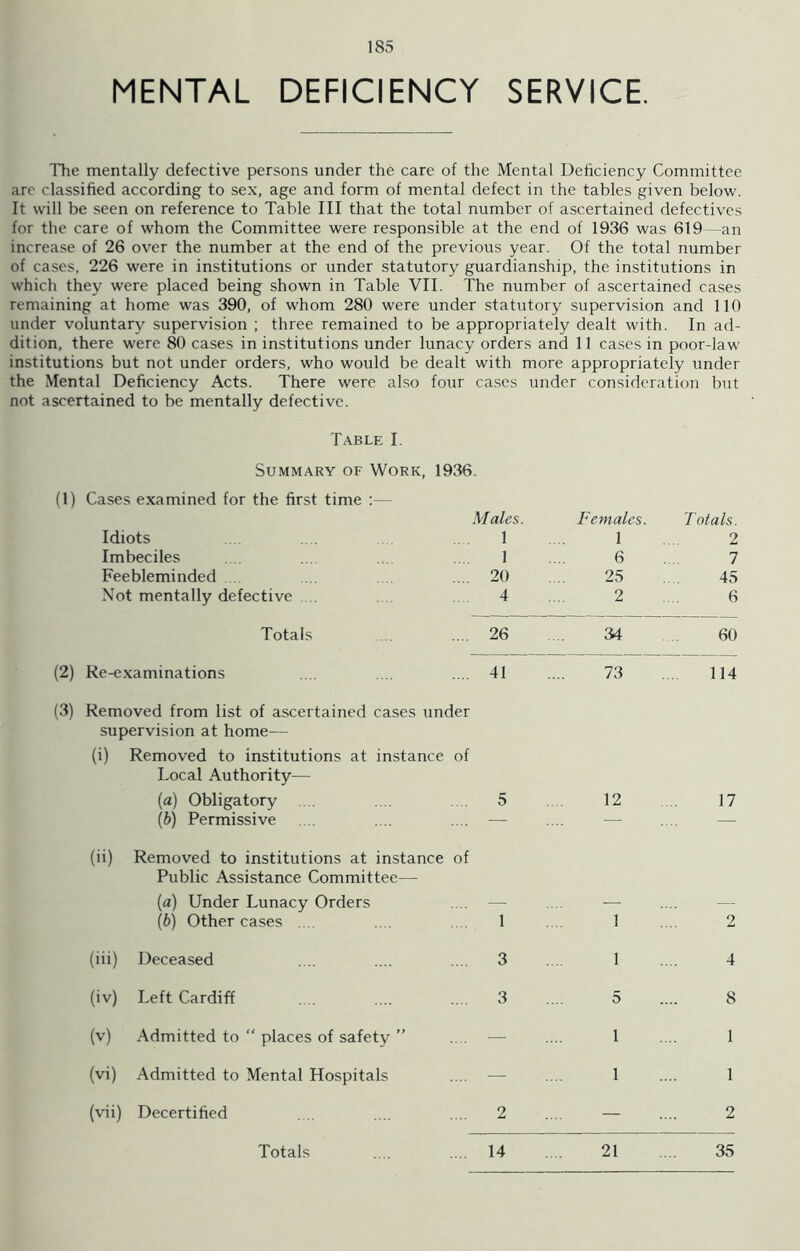 MENTAL DEFICIENCY SERVICE. The mentally defective persons under the care of the Mental Deficiency Committee arc classified according to sex, age and form of mental defect in the tables given below. It will be seen on reference to Table III that the total number of ascertained defectives for the care of whom the Committee were responsible at the end of 1936 was 619 -an increase of 26 over the number at the end of the previous year. Of the total number of cases, 226 were in institutions or under statutory guardianship, the institutions in which they were placed being shown in Table VII. The number of ascertained cases remaining at home was 390, of whom 280 were under statutory supervision and 110 under voluntary supervision ; three remained to be appropriately dealt with. In ad- dition, there were 80 cases in institutions under lunacy orders and 11 cases in poor-law institutions but not under orders, who would be dealt with more appropriately under the Mental Deficiency Acts. There were also four cases under consideration but not ascertained to be mentally defective. Table I Summary of Work, 1936. (1) Cases examined for the first time :— Males. Females. Totals. Idiots 1 1 2 Imbeciles 1 6 7 Feebleminded .... .... 20 25 45 Not mentally defective .... 4 2 6 Totals .... 26 34 60 Re-examinations .... 41 73 114 (3) Removed from list of ascertained cases under supervision at home— (i) Removed to institutions at instance of Local Authority— (a) Obligatory .... 5 12 17 (b) Permissive .... .... .... — .... — .... — (ii) Removed to institutions at instance of Public Assistance Committee—- (a) Under Lunacy Orders .... — .... — (b) Other cases .... .... .... 1 .... 1 .... 2 (iii) Deceased .... .... .... 3 .... 1 .... 4 (iv) Left Cardiff . . .... .... 3 .... 5 .... 8 (v) Admitted to “ places of safety ” .... —- .... 1 .... 1 (vi) Admitted to Mental Hospitals .... — .... 1 .... 1 (vii) Decertified .... .... .... 2 .... — .... 2