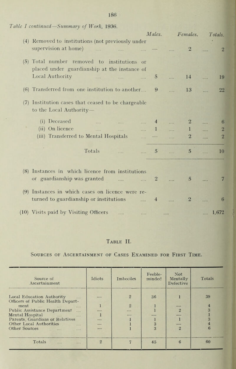 Table I continued—Summary of Work, 1936. Males. (4) Removed to institutions (not previously under supervision at home) .... .... .... — (5) Total number removed to institutions or placed under guardianship at the instance of Local Authority .... .... .... 5 (6) Transferred from one institution to another . 9 (7) Institution cases that ceased to be chargeable to the Local Authority— (i) Deceased .... .... .... 4 (ii) On licence ... .... 1 (iii) Transferred to Mental Hospitals Totals . .. .... 5 Females. T otals. 2 .... 2 14 19 13 22 2 .... 6 1 .... 2 2 .... 2 5 .... 10 (8) Instances in which licence from institutions or guardianship was granted .... .... 2 .... 5 7 (9) Instances in which cases on licence were re- turned to guardianship or institutions .... 4 .... 2 .... 6 (10) Visits paid by Visiting Officers .... .... .... .... 1,672 Table II. Sources of Ascertainment of Cases Examined for First Time. Source of Ascertainment Idiots Imbeciles Feeble- minded Not Mentally Defective Totals Local Education Authority 2 36 1 39 Officers of Public Health Depart- ment 1 2 1 4 Public Assistance Department .... — — 1 2 3 Mental Hospital 1 — — — 1 Parents, Guardians or Relatives — i 1 1 3 Other Local Authorities — i 3 — 4 Other Sources i 3 2 6