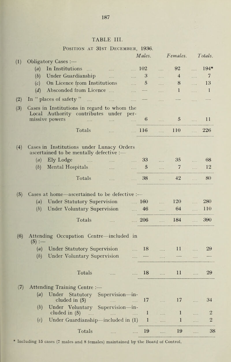 TABLE III. Position at 31st December, 1936. Males. Females. Totals. (1) Obligatory Cases :— [a) In Institutions .... 102 92 ... 194* (b) Under Guardianship 3 4 7 (c) On Licence from Institutions 5 8 13 (d) Absconded from Licence .... — 1 1 (2) (3) In  places of safety ” .... Cases in Institutions in regard to whom the — — — Local Authority contributes under per- missive powers 6 5 11 Totals 116 110 226 (4) Cases in Institutions under Lunacy Orders ascertained to be mentally defective :— (a) Ely Lodge 33 35 68 (&) Mental Hospitals 5 7 12 Totals 38 42 80 (5) Cases at home—ascertained to be defective (a) Under Statutory Supervision 160 120 .... 280 (b) Under Voluntary Supervision 46 64 .... 110 Totals 206 184 .... 390 (6) Attending Occupation Centre—included in (5) [a) Under Statutory Supervision 18 11 .... 29 (6) Under Voluntary Supervision — — — Totals 18 11 .... 29 (7) Attending Training Centre :— («) Under Statutory Supervision—in- cluded in (5) 17 17 .... 34 (b) Under Voluntary Supervision—in- cluded in (5) 1 1 2 (c) Under Guardianship—included in (1) 1 1 2 Totals 19 19 38 * Including 15 cases (7 males and 8 females) maintained by the Board of Control.
