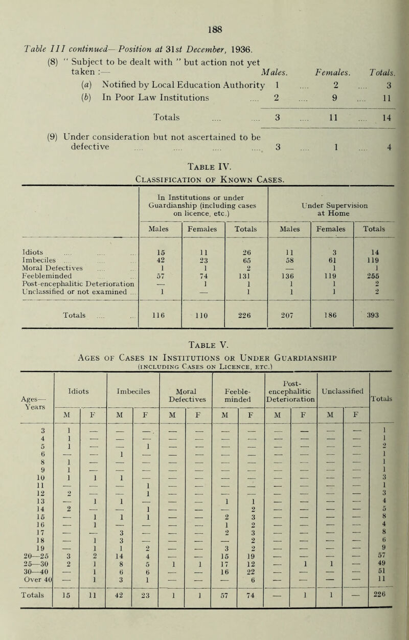 Table 111 continued— Position at 31 st December, 1936. (8)  Subject to be dealt with ” but action not yet taken :— Males. [a) Notified by Local Education Authority 1 (b) In Poor Law Institutions .... 2 Totals .... ... 3 Females. Totals. 2 .... 3 9 ... 11 11 14 (9) Under consideration but not ascertained to be defective .... .... ... 3 1 ... 4 Table IV. Classification of Known Cases. In Institutions or under Guardianship (including cases on licence, etc.) Under Supervision at Home Males Females Totals Males Females Totals Idiots 15 11 26 11 3 14 Imbeciles 42 23 65 58 61 119 Moral Defectives 1 1 2 — 1 1 Feebleminded 57 74 131 136 119 255 Post-encephalitic Deterioration — 1 1 1 1 2 Unclassified or not examined i — 1 1 1 2 Totals 116 110 226 207 186 393 Table V. Ages of Cases in Institutions or Under Guardianship (including Cases on Licence, etc.) Ages— Y ears Idiots Imbeciles Moral Defectives Feeble- minded Post- encephalitic Deterioration Unclassified Totals M F M F M F M F M F M F 3 1 — 1 4 1 1 •> 6 — 1 — — — — — — — — 1 8 9 1 1 1 10 1 1 1 3 l 12 2 _ 1 z z z z 3 13 — 1 1 — — 1 1 — — — — 4 14 2 — — 1 — — 2 — — . — 5 15 — 1 1 1 — — 2 3 — — — — 8 16 — 1 — 1 2 — — — — 4 17 — — 3 2 3 — — — — 8 18 — 1 3 — — — 2 — — — — 6 19 — 1 1 2 — — 3 2 — — — — 9 20—25 3 2 14 4 — — 15 19 — — — — 57 25—30 2 J 8 5 1 1 17 12 — 1 1 — 49 30—40 — 1 6 6 — — 16 22 — — — — 51 Over 40 — 1 3 1 — — — 6 — — — — 11