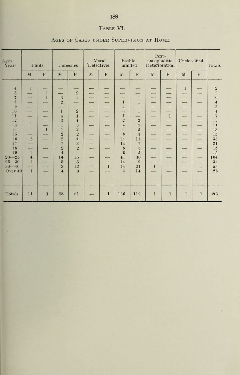 Table Vi. Ages of Cases under Supervision at Home. Post- Ages— Moral Feeble- encephalitic Unclassified Years Idiots Imbeciles “Detectives minded Deterioration Totals M F M F M F M F M F M F 4 5 1 1 — 2 — — — — — — 1 — 2 :* 7 — 1 3 i — — — 1 — —J — — 6 s 9 10 — — o — — — 1 1 — — — — 4 i 2 z z 1 z z 4 11 — 4 1 — — 1 — 1 — — 7 12 — — 3 4 — — 2 3 — — — — 12 13 1 — 1 3 — — 4 2 — — — — 11 14 — 1 1 2 — — 4 5 — — — — 13 15 — — 2 2 — — 8 3 — — — — 15 Hi 2 — 2 4 — — 14 11 — — — — 33 17 — — 7 3 — — 14 7 — — — — 31 18 — — 2 2 — — 8 6 — — — — 18 19 i — 4 — — — 5 5 — — — — 15 20—25 4 — 14 15 — — 41 30 — — — — 104 25—30 1 — 5 5 — — 14 9 — — — — 34 30—40 — — 3 12 — 1 14 21 1 — — 1 53 Over 40 1 4 3 4 14 26