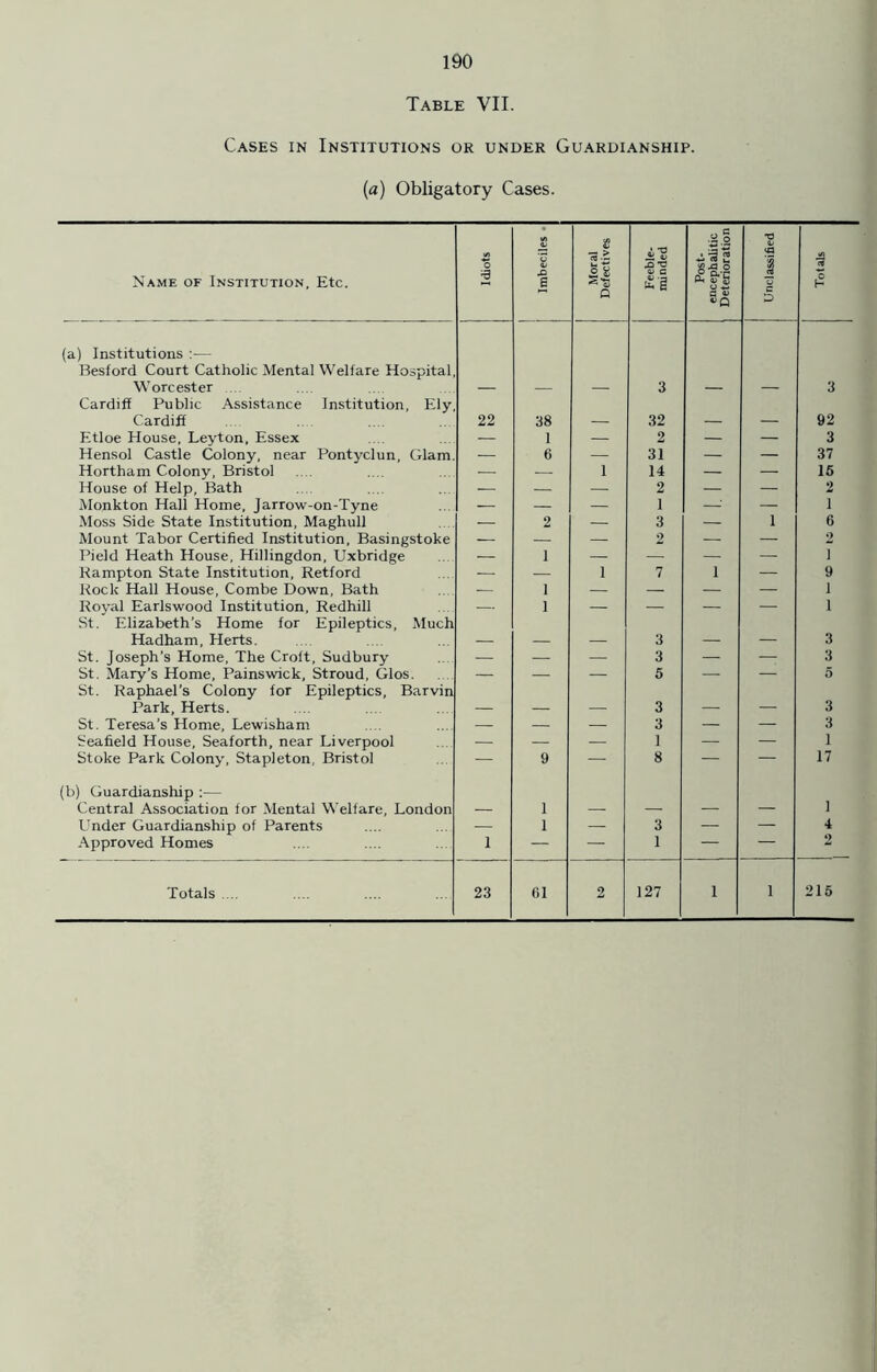 Table VII. Cases in Institutions or under Guardianship. (a) Obligatory Cases. Name of Institution, Etc. Idiots Imbeciles - Moral Defectives Feeble- minded Post- encephalitic | Deterioration TJ It <0 I D Totals (a) Institutions Besford Court Catholic Mental Welfare Hospital Worcester 3 3 Cardiff Public Assistance Institution, Ely Cardiff 22 38 32 92 Etloe House. Leyton, Essex — 1 — 2 — — 3 Hensol Castle Colony, near Pontyclun, Glam. — 6 — 31 — — 37 Hortham Colony, Bristol — — i 14 — — 15 House of Help, Bath — — — 2 — — 2 Monkton Hall Home, Jarrow-on-Tyne — — — 1 —: — i Moss Side State Institution, Maghull — 2 — 3 — i 6 Mount Tabor Certified Institution, Basingstoke — — — 2 — — 2 Pield Heath House, Hillingdon, Uxbridge — i — — — — i Hampton State Institution, Retford — — i 7 i — 9 Rock Hall House, Combe Down, Bath — i — — — — 1 Roval Earlswood Institution, Redhill — i — — — — 1 St. Elizabeth’s Home for Epileptics, Much Hadham, Herts. 3 3 St. Joseph’s Home, The Croft, Sudbury — — — 3 — ; 3 St. Mary’s Home, Painswick, Stroud, Glos. — — — 5 — — 5 St. Raphael’s Colony for Epileptics, Barvin Park, Herts. 3 _ 3 St. Teresa’s Home, Lewisham — — — 3 — — 3 Seafield House, Seaforth, near Liverpool — — — 1 — — 1 Stoke Park Colony, Stapleton, Bristol — 9 — 8 — — 17 (b) Guardianship :— Central Association for Mental Welfare, London 1 1 Under Guardianship of Parents — 1 — 3 — — 4 Approved Homes 1 — — 1 — — Totals ... 23 61 2 127 i 1 215