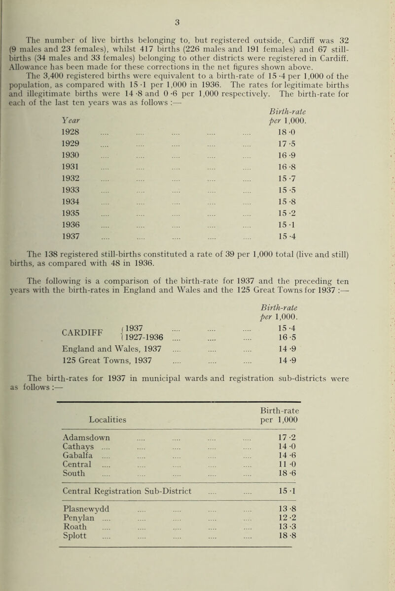 The number of live births belonging to, but registered outside, Cardiff was 32 (9 males and 23 females), whilst 417 births (226 males and 191 females) and 67 still- births (34 males and 33 females) belonging to other districts were registered in Cardiff. Allowance has been made for these corrections in the net figures shown above. The 3,400 registered births were equivalent to a birth-rate of 15-4 per 1,000 of the population, as compared with 15-1 per 1,000 in 1936. The rates for legitimate births and illegitimate births were 14-8 and 0-6 per 1,000 respectively. The birth-rate for each of the last ten years was as follows :— Birth-rate Year per 1,000. 1928 1929 1930 1931 1932 1933 1934 1935 1936 1937 18-0 17 -5 16-9 16-8 15-7 15 -5 15-8 15 -2 15 -1 15 -4 The 138 registered still-births constituted a rate of 39 per 1,000 total (live and still) births, as compared with 48 in 1936. The following is a comparison of the birth-rate for 1937 and the preceding ten years with the birth-rates in England and Wales and the 125 Great Towns for 1937 :—- Birth-rate per 1,000. CARDIFF {Ifg.,,,;*, ;; 15- 4 16- 5 England and Wales, 1937 14-9 125 Great Towns, 1937 14-9 The birth-rates for 1937 in municipal wards and registration sub-districts were as follows:— Birth-rate Localities per 1,000 Adamsdown 17-2 Cathays .... 14-0 Gabalfa .... 14-6 Central 11-0 South 18-6 Central Registration Sub-District 15-1 Plasnewydd 13-8 Penylan .... 12-2 Roath 13-3 Splott 18-8