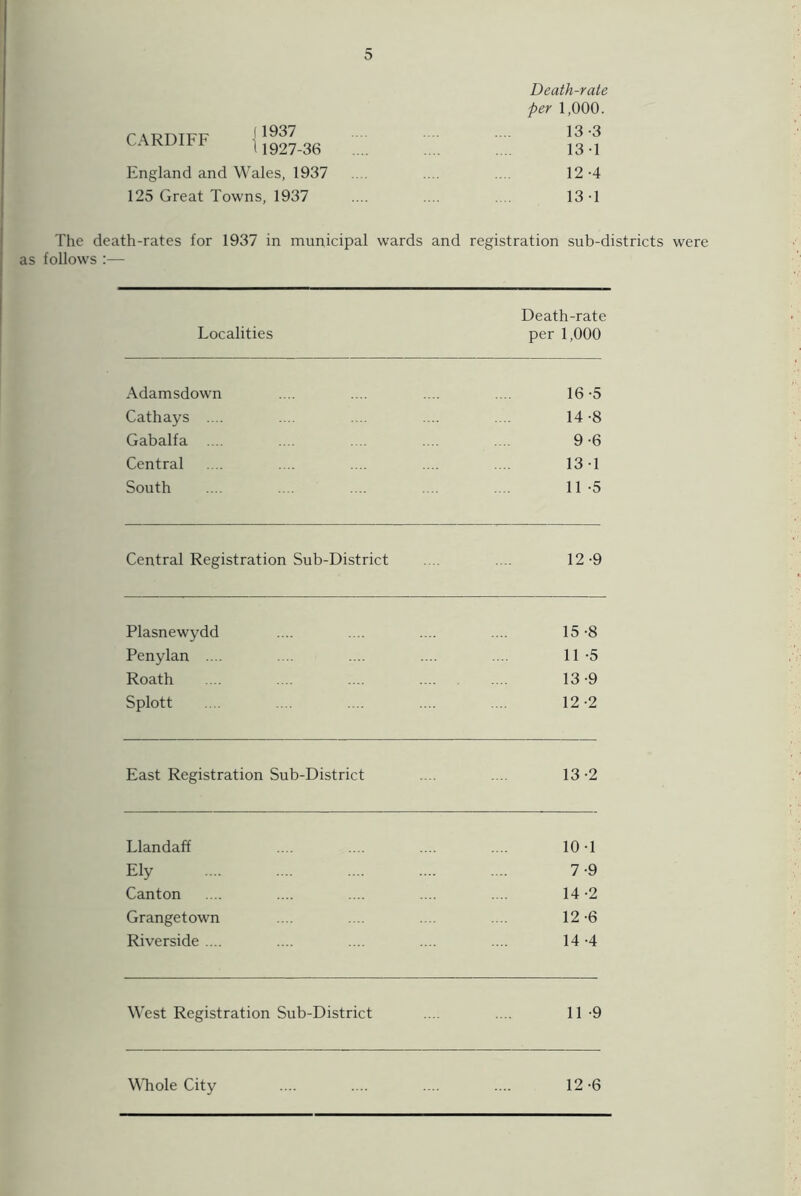 Death-rate per 1,000. r a DTun? (1937 CARDIFF 11927-36 13-3 13-1 England and Wales, 1937 12-4 125 Great Towns, 1937 13-1 The death-rates for 1937 in municipal wards and registration sub-districts were as follows :— Localities Death-rate per 1,000 Adamsdown 16-5 Cathays .... 14-8 Gabalfa .... 9-6 Central 13-1 South 11-5 Central Registration Sub-District 12-9 Plasnewydd 15-8 Penylan .... 11-5 Roath 13-9 Splott 12-2 East Registration Sub-District 13-2 Llandaff 10-1 Ely 7-9 Canton 14-2 Grangetown 12-6 Riverside .... 14-4 West Registration Sub-District 11-9