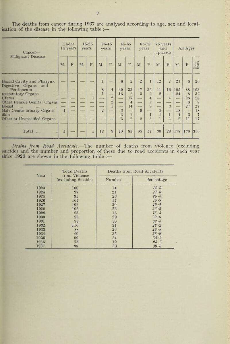 The deaths from cancer during 1937 are analysed according to age, sex and local- isation of the disease in the following table :— Cancer— Malignant Disease Under 15 years 15-25 years 25-45 years 45-65 years 65-75 years 75 years and upwards All Ages M. F. M. F. M. F. M. F. M. F. M. F. M. F. O * CQ c/) Buccal Cavity and Pharynx 1 6 2 2 1 12 2 21 5 26 Digestive Organs and Peritoneum _ 8 4 39 33 47 35 11 16 105 88 193 Respiratory Organs — — — — 1 — 16 6 5 2 2 — 24 8 32 Uterus — — — 1 — 2 — 17 — 4 — 4 — 28 28 Other Female Genital Organs — — — — — 2 — 4 — 2 — — — 8 8 Breast — — — — — 1 — 14 — 9 — 3 — 27 27 Male Genito-urinary Organs 1 — — — 2 — 3 — 9 — 3 — 18 — 18 Skin 3 1 — 1 1 1 4 3 7 Other or Unspecified Organs 3 6 2 3 1 2 6 11 17 Total .... 1 — — 1 12 9 70 83 65 57 30 28 178 178 356 Deaths from Road Accidents.—The number of deaths from violence (excluding suicide) and the number and proportion of these due to road accidents in each year since 1923 are shown in the following table :— Year Total Deaths from Violence (excluding Suicide) Deaths from Road Accidents Number Percentage 1923 100 14 14-0 1924 97 21 21-6 1925 91 23 25-3 1926 107 17 15-9 1927 103 20 19-4 1928 103 26 25-2 1929 98 16 16 ■3 1930 98 29 29 ■6 1931 93 30 32-3 1932 110 31 28-2 1933 88 26 29 -.5 1934 90 35 38-9 1935 89 34 38-2 1936 75 19 25 ■3 1937 98 30 30-6