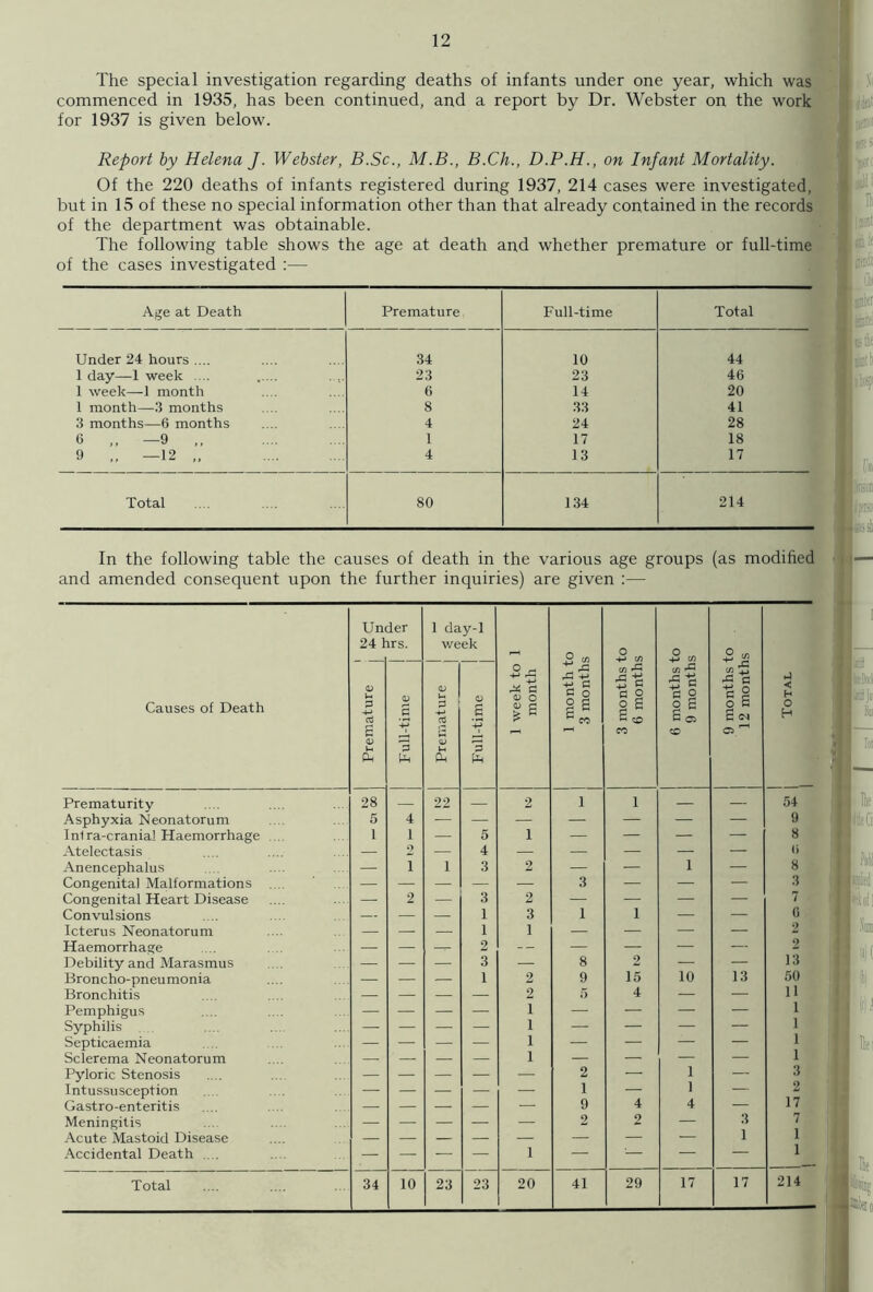 The special investigation regarding deaths of infants under one year, which was commenced in 1935, has been continued, and a report by Dr. Webster on the work for 1937 is given below. Report by Helena J. Webster, B.Sc., M.B., B.Ch., D.P.H., on Infant Mortality. Of the 220 deaths of infants registered during 1937, 214 cases were investigated, but in 15 of these no special information other than that already contained in the records of the department was obtainable. The following table shows the age at death and whether premature or full-time of the cases investigated Age at Death Premature Full-time Total Under 24 hours .... 34 10 44 1 day—1 week ... 23 23 46 1 week—1 month 6 14 20 1 month—3 months 8 33 41 3 months—6 months 4 24 28 6 ,, —9 1 17 18 9 ,, —12 ,, 4 13 17 Total 80 134 214 In the following table the causes of death in the various age groups (as modified and amended consequent upon the further inquiries) are given :— Causes of Death Un< 24 t <D V-t P +-> aJ £ CD U Ph Full-time j “ ™ 1 da we CD U P £ CD Vh Ph y-1 ek CD & '-P 'p 1 week to 1 month 1 month to 3 months 3 months to 6 months 6 months to 9 months 9 months to 12 months < H O H ' ? Prematurity 28 — 22 — 2 1 1 — — 54 Asphyxia Neonatorum 5 4 — — — — — — — 9 Ini ra-cranial Haemorrhage 1 1 — 5 1 — — — — 8 Atelectasis — 2 — 4 — — — — — 6 Anencephalus — i 1 3 2 — — 1 — 8 Congenita) Malformations .... — — — — — 3 — — — 3 7 Congenital Heart Disease — 2 — 3 2 — — — — Convulsions — — — 1 3 1 1 — — G Icterus Neonatorum — — — 1 1 — — — — 2 Haemorrhage — — — 2 -- — — — — 2 Debility and Marasmus — — — 3 — 8 2 — — 13 50 Broncho-pneumonia — — — 1 2 9 15 10 13 Bronchitis — — — — 2 5 4 — — 11 Pemphigus — — — — 1 — — — — 1 Syphilis — — — — 1 — — — — 1 Septicaemia — — — — 1 — — — — 1 Sclerema Neonatorum — — — — 1 — — — — 1 Pyloric Stenosis — — — — — 2 — 1 — 3 2 Intussusception .. . — — — — — 1 — 1 — Gastro-enteritis — — — — — 9 4 4 — 1 7 Meningitis — — — — — 2 2 — 3 7 1 Acute Mastoid Disease — — — — — — — — 1 Accidental Death .... — — — — 1 — ' — — 1 Total 34 10 23 23 20 41 29 17 17 214 .