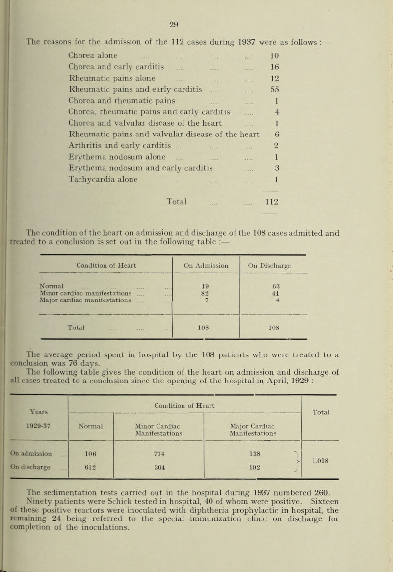 The reasons for the admission of the 112 cases during 1937 were as follows Chorea alone .. .... .... .... 10 Chorea and early carditis .... .... .... 16 Rheumatic pains alone .... .. .... 12 Rheumatic pains and early carditis .... 55 Chorea and rheumatic pains . .... 1 Chorea, rheumatic pains and early carditis .... 4 Chorea and valvular disease of the heart .... 1 Rheumatic pains and valvular disease of the heart 6 Arthritis and early carditis . .... .... 2 Erythema nodosum alone .... .... .... 1 Erythema nodosum and early carditis .... 3 Tachycardia alone ... .... .... 1 Total .... .... 112 The condition of the heart on admission and discharge of the 108 cases admitted and treated to a conclusion is set out in the following table :— Condition of Heart On Admission On Discharge Normal 19 63 Minor cardiac manifestations . 82 41 Major cardiac manifestations .... 7 4 Total 108 108 The average period spent in hospital by the 108 patients who were treated to a conclusion was 76 days. The following table gives the condition of the heart on admission and discharge of ! all cases treated to a conclusion since the opening of the hospital in April, 1929 :— Years 1929-37 Condition of Heart Total Normal Minor Cardiac Manifestations Major Cardiac Manifestations On admission 106 774 138 1 1,018 On discharge 612 304 102 J The sedimentation tests carried out in the hospital during 1937 numbered 260. Ninety patients were Schick tested in hospital, 40 of whom were positive. Sixteen of these positive reactors were inoculated with diphtheria prophylactic in hospital, the remaining 24 being referred to the special immunization clinic on discharge for completion of the inoculations.