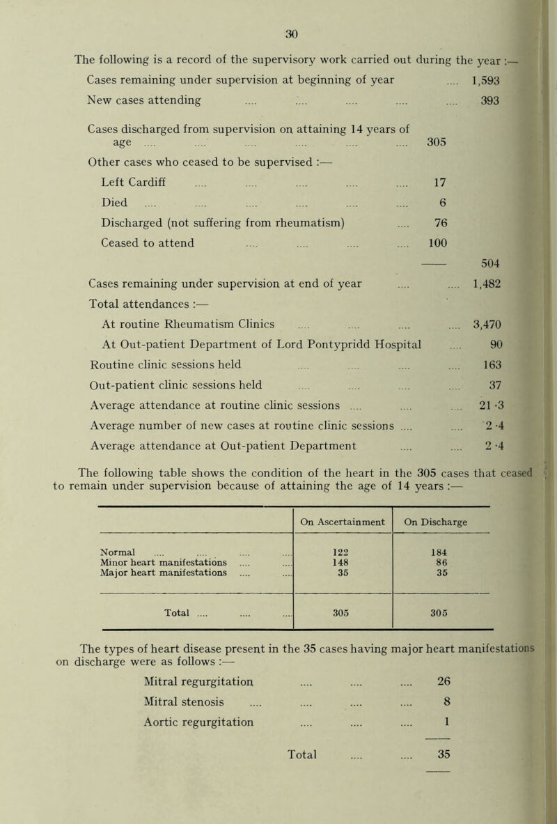 The following is a record of the supervisory work carried out during the year :— Cases remaining under supervision at beginning of year .... 1,593 New cases attending .... .... .... .... .... 393 Cases discharged from supervision on attaining 14 years of age .... .... .... .... .... .... 305 Other cases who ceased to be supervised :— Left Cardiff .... ... .... .... .... 17 Died . .... .... .... .... .... 6 Discharged (not suffering from rheumatism) .... 76 Ceased to attend .... .... .... 100 504 Cases remaining under supervision at end of year .... .... 1,482 Total attendances :— At routine Rheumatism Clinics .... .... .... .... 3,470 At Out-patient Department of Lord Pontypridd Hospital .... 90 Routine clinic sessions held .... .... .... .... 163 Out-patient clinic sessions held . .... .... .... 37 Average attendance at routine clinic sessions .... .... .... 21 -3 Average number of new cases at routine clinic sessions .... .... 2 -4 Average attendance at Out-patient Department .... .... 2-4 The following table shows the condition of the heart in the 305 cases that ceased to remain under supervision because of attaining the age of 14 years :— On Ascertainment On Discharge Normal 122 184 Minor heart manifestations 148 86 Major heart manifestations 35 35 Total .... 305 305 The types of heart disease present in the 35 cases having major heart manifestations on discharge were as follows :— Mitral regurgitation .... .... .... 26 Mitral stenosis .... .... .... .... 8 Aortic regurgitation .... .... .... 1