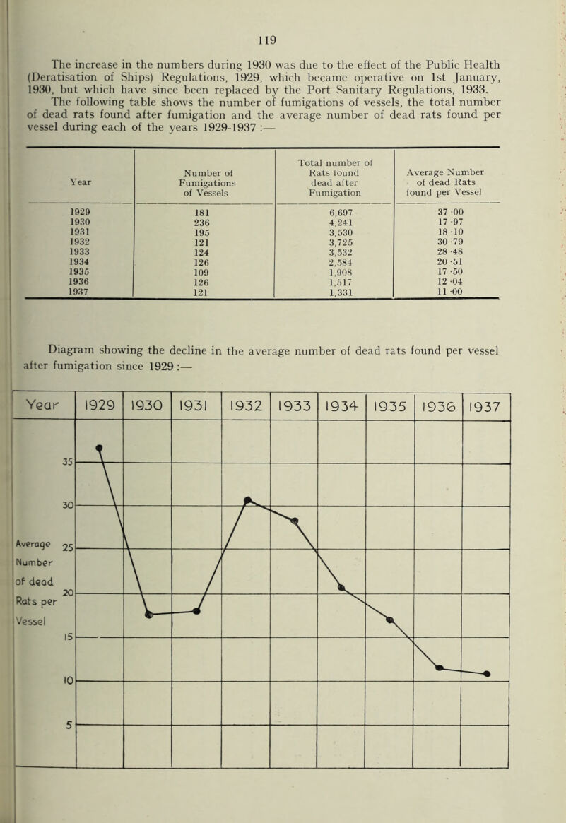 The increase in the numbers during 1930 was due to the effect of the Public Health (Deratisation of Ships) Regulations, 1929, which became operative on 1st January, 1930, but which have since been replaced by the Port Sanitary Regulations, 1933. The following table shows the number of fumigations of vessels, the total number of dead rats found after fumigation and the average number of dead rats found per vessel during each of the years 1929-1937 :— Year Number of Fumigations of Vessels Total number of Rats iound dead after Fumigation Average Number of dead Rats found per Vessel 1929 181 6,697 37 00 1930 236 4,241 17 -97 1931 195 3,530 18 10 1932 121 3,725 30 -79 1933 124 3,532 28 -48 1934 126 2,584 20 -51 1935 109 1,908 17 -50 1936 126 1,517 12 -04 1937 121 1,331 11 -00 Diagram showing the decline in the average number of dead rats found per vessel after fumigation since 1929:— Year 1929 1930 1931 1932 1933 1934 1935 1936 1937 35 30 Average 25 Number of dead 20 Rats per 1 Vessel 15 10 5 _v_ A \