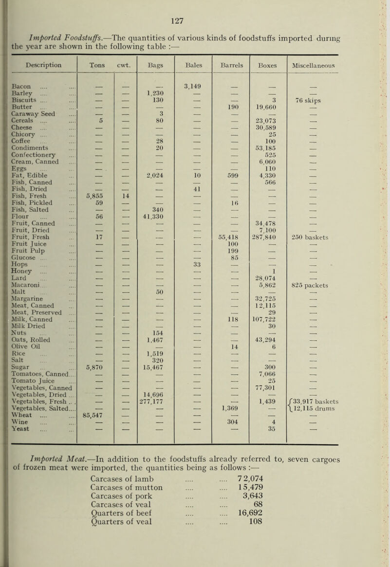 Imported Foodstuffs.—The quantities of various kinds of foodstuffs imported during the year are shown in the following table :— Description Tons cwt. Bags Bales Barrels Boxes Miscellaneous < Bacon 3,149 i Barley — — 1,230 — — — — ( Biscuits .... — — 130 — — 3 76 skips Butter — — — — 190 19,660 — Caraway Seed — — 3 — — — — |i Cereals .... 5 — 80 — — 23,073 — t Cheese — — — — — 30,589 |[ Chicory .... — — — — — 25 — I Coffee — — 28 — — 100 || Condiments — 20 53,185 Confectionery' — — — — — 525 — 1 Cream, Canned — — — — — 6,060 — | Eggs . — — — — 110 — Fat, Edible — — 2,024 10 599 4,330 — 1 Fish, Canned — — — — 566 1 Fish, Dried — — 41 — \ Fish, Fresh 5,855 14 — — — — — Fish, Pickled 59 — — — 16 — Fish, Salted — — 340 — — Flour 56 — 41,330 — — ■ Fruit, Canned — — — — — 34,478 — Fruit, Dried — — — — — 7,100 Fruit, Fresh 17 — — — 55,418 287,840 250 baskets Fruit Juice — — — — 100 — — 1 Fruit Pulp — — — — 199 — — Glucose .. — — — 85 — — I Hops — — — 33 — — I Honey — — — — — 1 — 1 Lard — — — — — 28,074 — I Macaroni — - - — — — 5,862 825 packets Malt — — 50 — — — | Margarine — — — — — 32,725 — 1 Meat, Canned — — — — — 12,115 — 1 Meat, Preserved — — — — 29 — I Milk, Canned — — — 118 107,722 — j Milk Dried — — — 30 — 1 Nuts — — 154 — — — — 1 Oats, Rolled — 1,467 — 43,294 — j Olive Oil — — — 14 6 — I Rice — — 1,519 — — — — I Salt — — 320 — — — — Sugar 5,870 — 15,467 — — 300 — Tomatoes, Canned. — — 7,066 — Tomato Juice — — — — — 25 — Vegetables, Canned — — — — — 77,301 — Vegetables, Dried ... — — 14,696 — — — — Vegetables, Fresh .. . — — 277,177 — — 1,439 f 33,917 baskets Vegetables, Salted.... — — — — 1,369 — \ 12,115 drums I Wheat 85,547 — — — — Wine — — — — 304 4 — ‘ Yeast 35 Imported Meat.—In addition to the foodstuffs already referred to, seven cargoes of frozen meat were imported, the quantities being as follows :— Carcases of lamb .... .... 7 2,074 Carcases of mutton .... .... 15,479 Carcases of pork .... .... 3,643 Carcases of veal .... .... 68 Quarters of beef .... .... 16,692 Quarters of veal .... .... 108