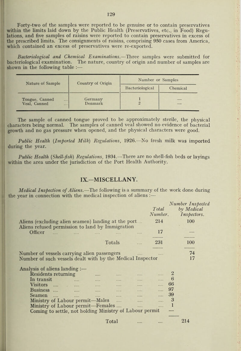 Forty-two of the samples were reported to be genuine or to contain preservatives within the limits laid down by the Public Health (Preservatives, etc., in Food) Regu- lations, and five samples of raisins were reported to contain preservatives in excess of the prescribed limits. The consignments of raisins, comprising 950 cases from America, which contained an excess of preservatives were re-exported. Bacteriological and Chemical Examinations.—Three samples were submitted for bacteriological examination. The nature, country of origin and number of samples are shown in the following table :— Nature of Sample Country of Origin Number or Samples Bacteriological Chemical Tongue, Canned Veal, Canned Germany Denmark 1 2 — The sample of canned tongue proved to be approximately sterile, the physical characters being normal. The samples of canned veal showed no evidence of bacterial I growth and no gas pressure when opened, and the physical characters were good. Public Health (Imported Milk) Regulations, 1926.—No fresh milk was imported during the year. Public Health (.Shell-fish) Regulations, 1934.—There are no shell-fish beds or layings within the area under the jurisdiction of the Port Health Authority. IX.—MISCELLANY. Medical Inspection of Aliens.—The following is a summary of the work done during the year in connection with the medical inspection of aliens :— Aliens (excluding alien seamen) landing at the port Aliens refused permission to land by Immigration Officer Totals Number of vessels carrying alien passengers Total Number Inspected by Medical Number. Inspectors. 214 100 17 — 231 100 74 ctor 17 Analysis of aliens landing :— Residents returning .... .... .... .... 2 In transit .... .... ... • • 6 Visitors .... .... .... .... ... 66 Business .... .... .... .... —- .... 97 Seamen .... .... .... .... .... —• 39 Ministry of Labour permit—Males .... .... .... 3 Ministry of Labour permit—Females .... .... .... 1 Coming to settle, not holding Ministry of Labour permit —