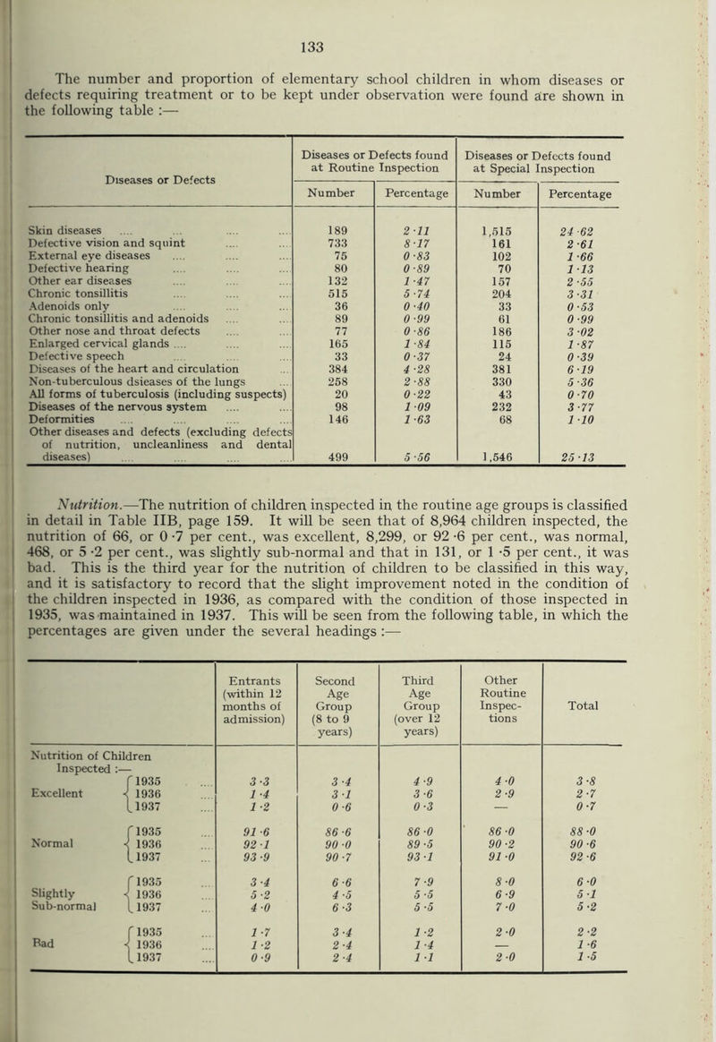 The number and proportion of elementary school children in whom diseases or defects requiring treatment or to be kept under observation were found aire shown in the following table :— Diseases or Defects Diseases or Defects found at Routine Inspection Diseases or Defects found at Special Inspection Number Percentage Number Percentage Skin diseases 189 2-11 1,515 24 ■62 Defective vision and squint 733 8-17 161 2-61 External eye diseases 75 0-83 102 1-66 Defective hearing 80 0-89 70 113 Other ear diseases 132 1 -47 157 2-55 Chronic tonsillitis 515 5-74 204 3-31 Adenoids only 36 0-40 33 0-53 Chronic tonsillitis and adenoids 89 0-99 61 0 -99 Other nose and throat defects 77 0-86 186 3-02 Enlarged cervical glands .... 165 1 ■84 115 1 ■87 Defective speech 33 0-37 24 0-39 Diseases of the heart and circulation 384 4 -28 381 6-19 Non-tuberculous dsieases of the lungs 258 2-88 330 5-36 All forms of tuberculosis (including suspects) 20 0-22 43 0-70 Diseases of the nervous system 98 1 09 232 3-77 Deformities 146 1 -63 68 1 10 Other diseases and defects (excluding defects of nutrition, uncleanliness and dental diseases) 499 5-56 1,546 25-13 Nutrition.—The nutrition of children inspected in the routine age groups is classified in detail in Table IIB, page 159. It will be seen that of 8,964 children inspected, the nutrition of 66, or 0 -7 per cent., was excellent, 8,299, or 92 -6 per cent., was normal, 468, or 5 -2 per cent., was slightly sub-normal and that in 131, or 1 -5 per cent., it was bad. This is the third year for the nutrition of children to be classified in this way, and it is satisfactory to record that the slight improvement noted in the condition of the children inspected in 1936, as compared with the condition of those inspected in 1935, was maintained in 1937. This will be seen from the following table, in which the percentages are given under the several headings :— Entrants (within 12 months of admission) Second Age Group (8 to 9 years) Third Age Group (over 12 years) Other Routine Inspec- tions Total Nutrition of Children Inspected :— f 1935 3-3 3 -4 4-9 4-0 3-8 Excellent < 1936 1 -4 3-1 3-6 2-9 2-7 1 ,1937 1 -2 0-6 0-3 — 0-7 f 1935 91 -6 86-6 86-0 86-0 88-0 Normal <! 1936 92-1 90-0 89 -5 90 -2 90-6 L 1937 93 -9 90-7 93-1 91 -0 92-6 f 1935 3-4 6-6 7-9 8-0 6-0 Slightly •< 1936 5-2 4-5 5-5 6-9 5-1 Sub-normal L 1937 4 -0 6-3 5-5 7-0 5-2 f 1935 1 -7 3-4 1 -2 2-0 2-2 Rad -< 1936 1 -2 2-4 1 -4 — 1 -6 1.1937 0-9 2-4 11 2-0 1-5