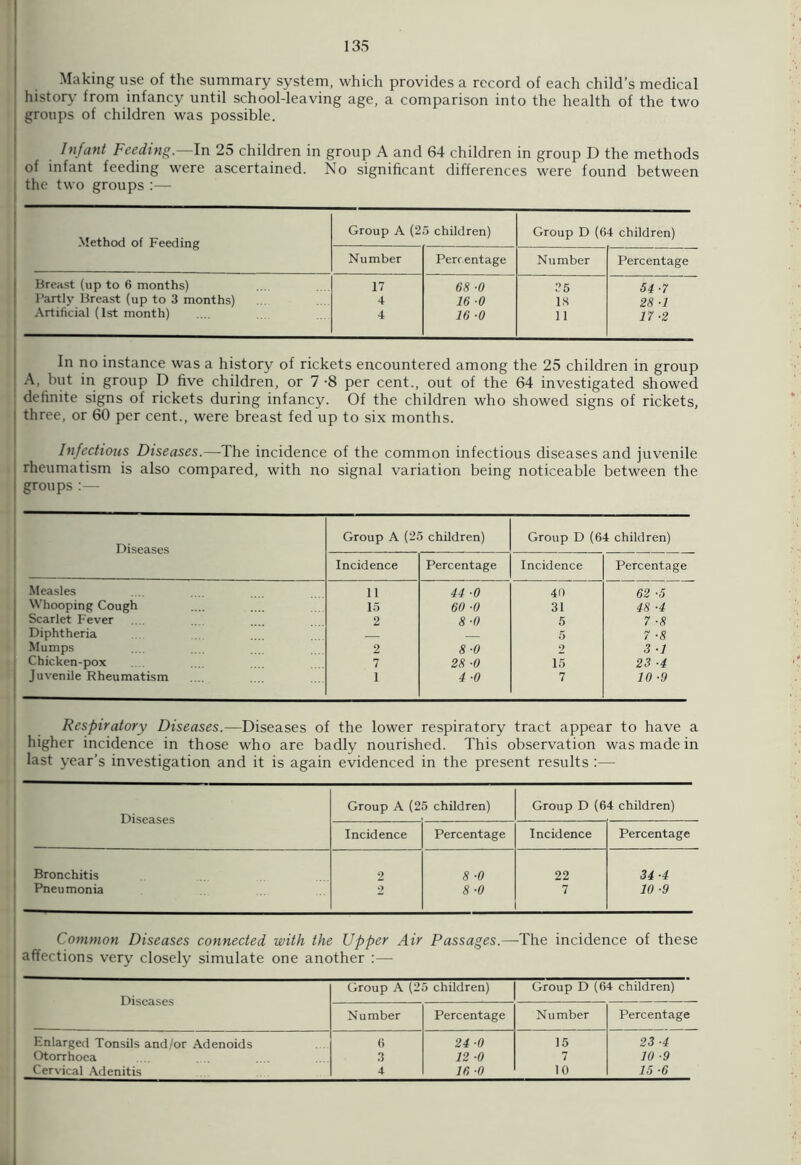 Making use of the summary system, which provides a record of each child’s medical history from infancy until school-leaving age, a comparison into the health of the two groups of children was possible. Infant Feeding.—In 25 children in group A and 64 children in group D the methods of infant feeding were ascertained. No significant differences were found between the two groups :— Method of Feeding Group A (2 5 children) Group D (64 children) Number Percentage Number Percentage Breast (up to 6 months) 17 68 ■0 ?5 54 ■7 Partly Breast (up to 3 months) 4 16 -0 IS 28 ■1 Artificial (1st month) 4 16 ■0 11 17-2 In no instance was a history of rickets encountered among the 25 children in group A, but in group D five children, or 7-8 per cent., out of the 64 investigated showed definite signs of rickets during infancy. Of the children who showed signs of rickets, three, or 60 per cent., were breast fed up to six months. Infectious Diseases.—The incidence of the common infectious diseases and juvenile rheumatism is also compared, with no signal variation being noticeable between the groups :— Diseases Group A (25 children) Group D (64 children) Incidence Percentage Incidence Percentage Measles 11 44 0 40 62 •5 Whooping Cough 15 60 ■() 31 48 ■4 Scarlet Fever 2 8-0 5 7 ■8 Diphtheria 5 7 ■8 Mumps 2 8-0 2 3 ■1 Chicken-pox 7 28 ■0 15 23 ■4 Juvenile Rheumatism 1 4 ■0 7 10 ■9 Respiratory Diseases.—Diseases of the lower respiratory tract appear to have a higher incidence in those who are badly nourished. This observation was made in i last year’s investigation and it is again evidenced in the present results :— Group A (25 children) Group D (64 children) Diseases Incidence Percentage Incidence Percentage Bronchitis 2 8 ■0 22 34 ■4 Pneumonia 2 8 ■0 7 10 ■9 Common Diseases connected with the Upper Air Passages.— The incidence of these affections very closely simulate one another :— Diseases Group A (25 children) Group D (64 children) Number Percentage Number Percentage Enlarged Tonsils and/or Adenoids 6 24 -0 15 23 ■4 Otorrhoca 3 12 ■0 7 10 ■9 Cervical Adenitis 4 16-0 10 15 ■6
