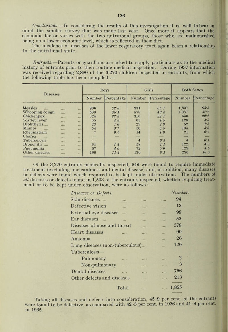 Conclusions.—In considering the results of this investigation it is well to bear in mind the similar survey that was made last year. Once more it appears that the economic factor varies with the two nutritional groups, those who are malnourished being on a lower economic level, which is reflected in their diet. The incidence of diseases of the lower respiratory tract again bears a relationship to the nutritional state. Entrants.—Parents or guardians are asked to supply particulars as to the medical history of entrants prior to their routine medical inspection. During 1937 information was received regarding 2,880 of the 3,270 children inspected as entrants, from which the following table has been compiled :— Diseases Boys Girls Both Sexes Number Percentage Number Percentage Number Percentage Measles 906 625 931 651 1,837 638 Whooping cough 509 351 578 40-4 1,087 377 Chickenpox 324 223 316 221 640 222 Scarlet fever 65 4-5 63 45 128 45 Diphtheria... 23 1-6 29 20 52 1-8 Mumps 54 37 50 35 104 36 Rheumatism 7 0.5 14 10 21 0-7 Chorea — — — — — — Tuberculosis — — 4 03 4 01 Bronchitis .... 64 4-4 58 41 122 4 2 Pneumonia 57 40 72 50 129 45 Other diseases 166 11-4 130 9-1 296 103 Of the 3,270 entrants medically inspected, 649 were found to require immediate treatment (excluding uncleanliness and dental disease) and, in addition, many diseases or defects were found which required to be kept under observation. The numbers of all diseases or defects found in 1,503 of the entrants inspected, whether requiring treat- ment or to be kept under observation, were as follows :— Diseases or Defects. Number. Skin diseases .... 94 Defective vision 13 External eye diseases .... 98 Ear diseases .... 53 Diseases of nose and throat .... 378 Heart diseases 90 Anaemia 26 Lung diseases (non-tuberculous).... 129 Tuberculosis— Pulmonary 2 Non-pulmonary 3 Dental diseases ... 756 Other defects and diseases .... 213 Total .... 1,855 Taking all diseases and defects into consideration, 45 -9 per cent, of the entrants were found to be defective, as compared with 42 -3 per cent, in 1936 and 41 -9 per cent, in 1935.