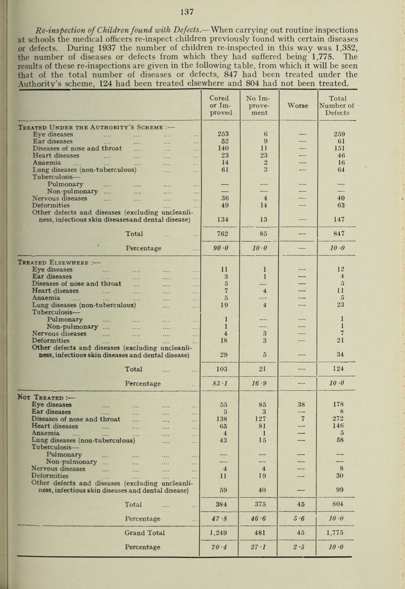 Re-inspection of Children found with Defects.—When carrying out routine inspections at schools the medical officers re-inspect children previously found with certain diseases or defects. During 1937 the number of children re-inspected in this way was 1,352, the number of diseases or defects from which they had suffered being 1,775. The results of these re-inspections are given in the following table, from which it will be seen that of the total number of diseases or defects, 847 had been treated under the Authority’s scheme, 124 had been treated elsewhere and 804 had not been treated. Cured or Im- proved No Im- prove- ment Worse Total Number of Defects Treated Under the Authority’s Scheme :—• Eye diseases 253 6 259 Ear diseases 52 9 — 61 Diseases of nose and throat 140 11 — 151 Heart diseases 23 23 — 46 Anaemia 14 2 — 16 Lung diseases (non-tuberculous) 61 O — 64 Tuberculosis— Pulmonary Non-pulmonary .... — — — — Nervous diseases 36 4 — 40 Deformities 49 14 — 63 Other defects and diseases (excluding uncleanli- ness, infectious skin diseasesand dental disease) 134 13 — 147 Total 762 85 — 847 Percentage 90 0 10 0 — 10 ■0 Treated Elsewhere :— Eye diseases 11 1 12 Ear diseases 3 1 — 4 Diseases of nose and throat 5 — — 5 Heart diseases 7 4 — 11 Anaemia 5 — — 5 Lung diseases (non-tuberculous) 19 4 — 23 Tuberculosis— Pulmonary 1 1 Non-pulmonary .... 1 — — 1 Nervous diseases 4 3 — 7 Deformities 18 3 — 21 Other defects and diseases (excluding uncleanli- ness, infectious skin diseases and dental disease) 29 5 — 34 Total 103 21 — 124 Percentage 83-1 16-9 — 10 0 Not Treated :— Eye diseases 55 85 38 178 Ear diseases 5 3 — 8 Diseases of nose and throat 138 127 7 272 Heart diseases 65 81 — 146 Anaemia 4 1 — 5 Lung diseases (non-tuberculous) 43 15 — 58 Tuberculosis— Pulmonary Non-pulmonary .... — — — — Nervous diseases 4 4 — 8 Deformities 11 19 — 30 Other defects and diseases (excluding uncleanli- ness, infectious skin diseases and dental disease) 59 40 — 99 Total 384 375 45 804 Percentage 47-8 46-6 5-6 10 ■0 Grand Total 1,249 481 45 1,775 Percentage 70-4 27-1 2-5 10 •0