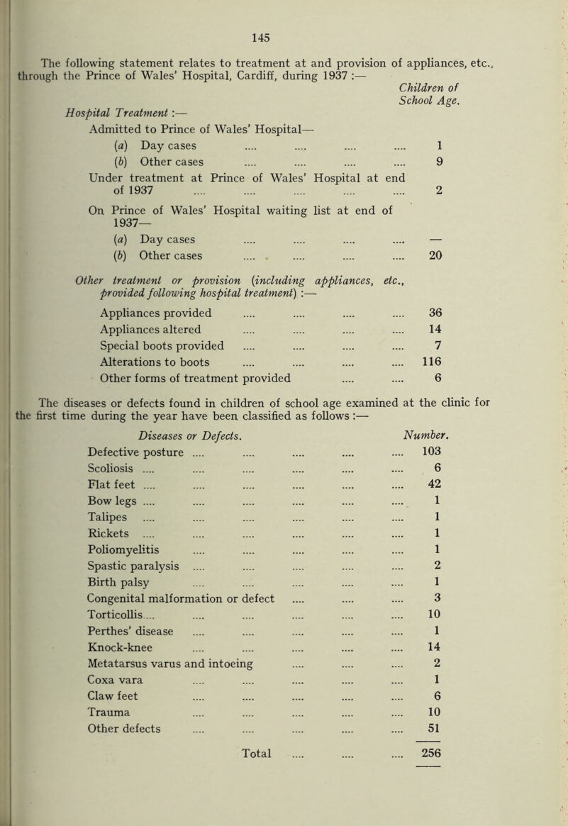 The following statement relates to treatment at and provision of appliances, etc., through the Prince of Wales' Hospital, Cardiff, during 1937 :— Children of School Age. Hospital Treatment:— Admitted to Prince of Wales’ Hospital— (a) Day cases .... .... .... .... 1 (b) Other cases .... .... .... .... 9 Under treatment at Prince of Wales’ Hospital at end of 1937 .... .... .... .... .... 2 On Prince of Wales’ Hospital waiting list at end of 1937— (a) Day cases .... .... .... .... — (b) Other cases .... .... 20 Other treatment or provision (including appliances, etc., provided following hospital treatment) :— Appliances provided .... .... .... .... 36 Appliances altered .... .... .... .... 14 Special boots provided .... .... .... .... 7 Alterations to boots .... .... .... .... 116 Other forms of treatment provided .... .... 6 The diseases or defects found in children of school age examined at the clinic for the first time during the year have been classified as follows:— Diseases or Defects. Number. Defective posture .... .... .... .... .... 103 Scoliosis .... .... .... .... .... .... 6 Flat feet .... .... .... .... .... .... 42 Bowlegs .... .... .... .... .... .... 1 Talipes .... .... .... .... .... .... 1 Rickets .... .... .... .... .... .... 1 Poliomyelitis .... .... .... .... .... 1 Spastic paralysis .... .... .... .... .... 2 Birth palsy .... .... .... .... .... 1 Congenital malformation or defect .... .... .... 3 Torticollis.... .... .... .... .... .... 10 Perthes’ disease .... .... .... .... .... 1 Knock-knee .... .... .... .... .... 14 Metatarsus varus and intoeing .... .... .... 2 Coxa vara .... .... .... .... .... 1 Claw feet .... .... .... .... .... 6 Trauma .... .... .... .... .... 10 Other defects .... .... .... .... .... 51