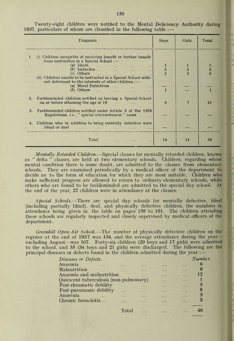 Twenty-eight children were notified to the Mental Deficiency Authority during 1937, particulars of whom are classified in the following table :— Diagnosis Boys Girls Total 1. (i) Children incapable of receiving benefit or further benefit from instruction in a Special School — (a) Idiots 1 1 2 (b) Imbeciles .. 3 3 6 (c) Others 3 3 6 (ii) Children unable to be instructed in a Special School with- out detriment to the interests of other children :— (a) Moral Defectives (b) Others 1 — 1 2. Feebleminded children notified on leaving a Special School on or before attaining the age of 16 6 7 13 3. Feebleminded children notified under Article 3 of the 1928 Regulations, i.e., “ special circumstances ” cases — — — 4. Children who in addition to being mentally defective were blind or deaf — — — Total 14 14 28 Mentally Retarded Children.—Special classes for mentally retarded children, known as  delta ” classes, are held at two elementary schools. Children, regarding whose mental condition there is some doubt, are admitted to the classes from elementary schools. They are examined periodically by a medical officer of the department to decide as to the form of education for which they are most suitable. Children who make sufficient progress are allowed to return to ordinary elementary schools, while others who are found to be feebleminded are admitted to the special day school. At the end of the year, 27 children were in attendance at the classes. Special Schools.—There are special day schools for mentally defective, blind (including partially blind), deaf, and physically defective children, the numbers in attendance being given in the table on pages 159 to 161. The children attending these schools are regularly inspected and closely supervised by medical officers of the department. Greenhill Open-Air School.—The number of physically defective children on the register at the end of 1937 was 134, and the average attendance during the year— excluding August—was 107. Forty-six children (29 boys and 17 girls) were admitted to the school, and 55 (34 boys and 21 girls) were discharged. The following are the principal diseases or defects found in the children admitted during the year :— Diseases or Dejects. Number. Anaemia .... .... .... .... .... 6 Malnutrition ... .... .... .... .... 8 Anaemia and malnutrition .... .... .... 12 Quiescent tuberculosis (non-pulmonary) .... .... 1 Post-rheumatic debility ... .... .... ... 5 Post-pneumonic debility .... .... .... .... 8 Anorexia .... .... .... .... ... 3 Chronic bronchitis ... .... .... .... .... 3
