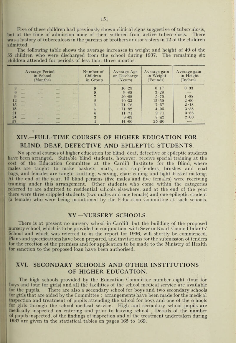 Five of these children had previously shown clinical signs suggestive of tuberculosis, but at the time of admission none of them suffered from active tuberculosis. There was a history of tuberculosis in the parents or brothers and/or sisters in 12 of the children admitted. The following table shows the average increases in weight and height of 49 of the 55 children who were discharged from the school during 1937. The remaining six children attended for periods of less than three months. Average Period in School (Months) Number of Children in Group Average Age on Discharge (Years) Average gain in Weight (Pounds) Average gain in Height (Inches) 3 9 10 -29 0 17 0 -33 6 .... 9 9 -85 3 -28 — 9 .... 7 10 -88 5-75 1 -88 12 ... 2 10-33 12 -50 2 -00 15 7 11 -76 7 -57 2 -18 18 5 11 -82 4 -95 3 -58 21 6 11 -71 9-71 3 -88 24 .. . 3 9 -69 8 -42 2 -00 57 1 14 -00 25-60 — XIV.—FULL-TIME COURSES OF HIGHER EDUCATION FOR BLIND, DEAF, DEFECTIVE AND EPILEPTIC STUDENTS. No special courses of higher education for blind, deaf, defective or epileptic students l have been arranged. Suitable blind students, however, receive special training at the ] cost of the Education Committee at the Cardiff Institute for the Blind, where i males are taught to make baskets, mats, cork ship-fenders, brushes and coal i bags, and females are taught knitting, weaving, chair-caning and light basket-making. At the end of the year, 10 blind persons (five males and five females) were receiving training under this arrangement. Other students who come within the categories referred to are admitted to residential schools elsewhere, and at the end of the year there were three crippled students (two males and one female) and one epileptic student j (a female) who were being maintained by the Education Committee at such schools. XV—NURSERY SCHOOLS There is at present no nursery school in Cardiff, but the building of the proposed nursery school, which is to be provided in conjunction with Severn Road Council Infants’ i School and which was referred to in the report for 1936, will shortly be commenced. ' Plans and specifications have been prepared, and invitations for the submission of tenders for the erection of the premises and for application to be made to the Ministry of Health for sanction to the proposed loan have been authorised. XVI.—SECONDARY SCHOOLS AND OTHER INSTITUTIONS OF HIGHER EDUCATION. The high schools provided by the Education Committee number eight (four for I boys and four for girls) and all the facilities of the school medical service are available for the pupils. There are also a secondary school for boys and two secondary schools for girls that are aided by the Committee ; arrangements have been made for the medical inspection and treatment of pupils attending the school for boys and one of the schools for girls through the school medical service. High and secondary school pupils are medically inspected on entering and prior to leaving school. Details of the number I of pupils inspected, of the findings of inspection and of the treatment undertaken during 1937 are given in the statistical tables on pages 165 to 169.