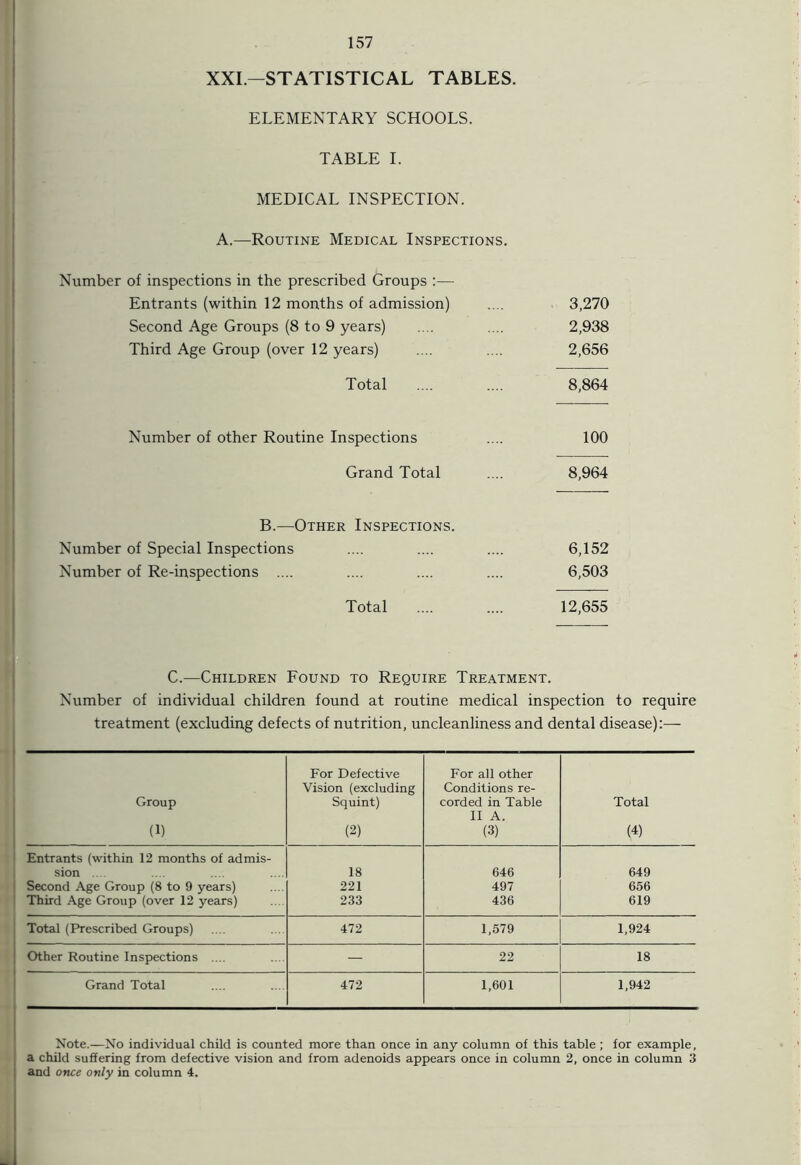 XXI.—STATISTICAL TABLES. ELEMENTARY SCHOOLS. TABLE I. MEDICAL INSPECTION. A.—Routine Medical Inspections. Number of inspections in the prescribed Groups :— Entrants (within 12 months of admission) .... 3,270 Second Age Groups (8 to 9 years) .... .... 2,938 Third Age Group (over 12 years) .... .... 2,656 Total .... .... 8,864 Number of other Routine Inspections .... 100 Grand Total .... 8,964 B.—Other Inspections. Number of Special Inspections .... .... .... 6,152 Number of Re-inspections .... .... .... .... 6,503 Total .... .... 12,655 C.—Children Found to Require Treatment. Number of individual children found at routine medical inspection to require treatment (excluding defects of nutrition, uncleanliness and dental disease):— Group (1) For Defective Vision (excluding Squint) (2) For all other Conditions re- corded in Table II A. (3) Total (4) Entrants (within 12 months of admis- sion 18 646 649 Second Age Group (8 to 9 years) 221 497 656 Third Age Group (over 12 years) 233 436 619 Total (Prescribed Groups) 472 1,579 1,924 Other Routine Inspections .... — 22 18 Grand Total 472 1,601 1,942 Note.—No individual child is counted more than once in any column of this table ; for example, a child suffering from defective vision and from adenoids appears once in column 2, once in column 3 and once only in column 4. i