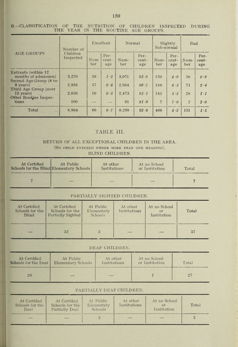 B—CLASSIFICATION OF THE NUTRITION OF CHILDREN INSPECTED DURING THE YEAR IN THE ROUTINE AGE GROUPS. AGE GROUPS Number of Excellent Non nal Slightly Sub-normal Ba d Children Inspected Num ber Per- cent- age Num- ber Per- cent- age Num- ber Per- cent- age Num- ber Per- cent- age Entrants (within 12 months of admission) 3,270 39 1-2 3,071 93-9 130 4 ■0 30 0-9 Second Age Group (8 to 9 years) 2,938 17 0-6 2,664 90 ■7 186 6 ■3 71 2-4 Third Age Group (over 12 years) 2,656 10 0-3 2,473 93 1 145 5-5 28 1 ■1 Other Routine Inspec- tions 100 — — 91 91 0 7 7-0 2 2 ■0 Total 8,964 66 0 ■7 8,299 92 ■6 468 5 ■2 131 1 -5 TABLE III. RETURN OF ALL EXCEPTIONAL CHILDREN IN THE AREA. (NO CHILD ENTERED UNDER MORE THAN ONE HEADING). BLIND CHILDREN. At Certified At Public At other At no School Schools for the Blind Elementary Schools Institutions or Institution Total 7 — — — 7 PARTIALLY SIGHTED CHILDREN. At Certified Schools for the Blind At Certified Schools for the Partially Sighted At Public Elementary Schools At other Institutions At no School or Institution Total — 32 5 — — 37 DEAF CHILDREN. At Certified At Public At other At no School Schools for the Deaf Elementary Schools Institutions or Institution Total 26 — — 1 27 PARTIALLY- DEAF CHILDREN. At Certified Schools for the Deaf At Certified Schools for the Partially Deaf At Public Elementary Schools At other Institutions At no School or Institution Total — — 2 — — 2