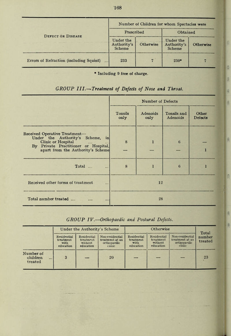 Defect or Disease Number of Children for whom Spectacles were Prescribed Obtained Under the Under the Authority’s Scheme Otherwise Authority’s Scheme Otherwise 233 7 ' 230* 7 Errors of Refraction (including Squint) • Including 9 free of charge. GROUP 111.-^Treatment of Defects of Nose and Throat. Number of Defects Tonsils only Adenoids only Tonsils and Adenoids Other Defects Received Operative Treatment— Under the Authority’s Scheme, in Clinic or Hospital 8 1 6 By Private Practitioner or Hospital, apart from the Authority's Scheme — • — 1 Total .... 8 1 6 1 Received other forms of treatment 12 Total number treated 28 GROUP IV.—Orthopaedic and Postural Defects. Under the Authority’s Scheme Otherwise Total number treated Residential treatment with education Residential treatment without education Non-residential treatment at an orthopaedic clinic Residential treatment with education Residential treatment without education Non-residential treatment at an orthopaedic clinic Number of children treated 3 — 20 — — — 23