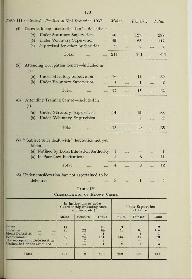 Table III continued.—Position at 31s£ December, 1937. Males. Females. Total. (4) Cases at home—-ascertained to be defective : (a) Under Statutory Supervision 160 127 ... 287 (b) Under Voluntary Supervision . 49 68 ... 117 (c) Supervised for other Authorities 2 6 8 Total . 211 201 412 (5) Attending Occupation Centre—included in (4) :— (a) Under Statutory Supervision .. 16 14 . 30 (b) Under Voluntary Supervision 1 1 2 Total .. 17 15 32 (6) Attending Training Centre—included in (4):— (a) Under Statutory Supervision 14 19 ... 33 (b) Under Voluntary Supervision 1 1 2 Total 15 20 .... 35 (7) “ Subject to be dealt with ” but action not yet taken :— (a) Notified by Local Education Authority 1 .... —- .... 1 (b) In Poor Law Institutions .... 3 .... 8 .... 11 Total .... .... 4 .... 8 .... 12 (8) Under consideration but not ascertained to be defective .... ... .... 3 .... 1 .... 4 Table IV. Classification of Known Cases. In Institutions or under Guardianship (including cases on licence, etc.) Under Supervision at Home Males Females Totals Males Females Total Idiots 17 11 28 9 3 12 Imbeciles .... 46 23 69 51 63 114 Moral Defectives — 1 1 — 1 1 Feebleminded 59 75 134 146 127 273 Post-encephalitic Deterioration — 2 2 1 — 1 Unclassified or not examined 1 — 1 2 1 3