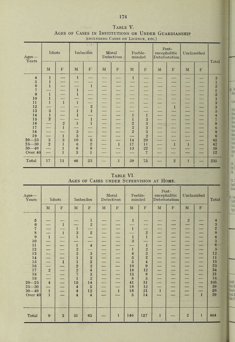Table V. Ages of Cases in Institutions or Under Guardianship (including Cases on Licence, etc.) Table VI. Ages of Cases under Supervision at Home. Post- Ages— Moral Feeble- encephalitic Unclassified Years Idiots Imbeciles Defectives minded Deterioration Total M F M F M F M F M F M F 5 6 — 1 — 1 2 — — 1 — — — 2 — 4 3 7 8 — 1 1 3 2 — — 1 2 — — — — 2 8 9 1 — 1 — — — 1 1 — — — — 4 10 — — — — — — 3 — — — — — 3 11 12 13 — — 1 4 — — — 1 — — — — 6 . z 2 2 3 z ] 4 2 3 5 12 14 — — i 3 — — 5 2 — — — — 11 15 — 1 i 2 — — 5 4 — — — — 13 16 — — 2 2 — — 10 9 — — — — 23 17 2 — 2 4 — — 14 12 — — — — 34 18 — — 7 3 — — 13 8 — — — — 31 19 — — 1 2 — — 8 5 — — — — 16 20—25 4 — 16 14 — — 41 31 — — — — 105 25—30 — — 4 5 — — 18 12 — — — — 39 30—40 1 — 4 12 — 1 16 21 1 — — — 56 Over 40 1 4 4 5 14 1 29