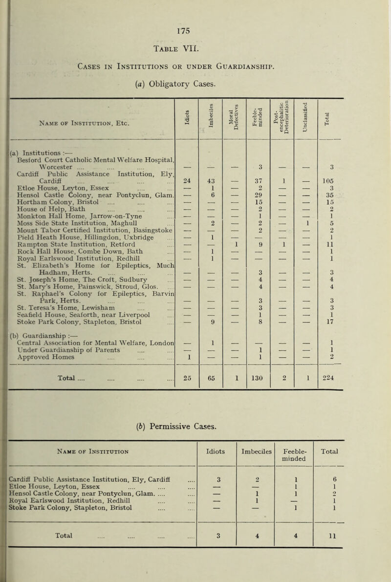 175 Table VII. Cases in Institutions or under Guardianship. (a) Obligatory Cases. Name of Institution. Etc. Idiots Imbeciles Moral Defectives <D c Post- encephalitic Deterioration Unclassified Total 1 (a) Institutions :— Besford Court Catholic Mental Welfare Hospital, Worcester .... 3 3 Cardiff Public Assistance Institution, Ely. Cardiff 24 43 37 i 105 Etloe House, Leyton, Essex — 1 — 2 — — 3 Hensol Castle Colony, near Pontyclun, Glam. — 6 — 29 — — 35 Hortham Colony, Bristol — — — 15 — — 15 House of Help, Bath — — — 2 — — 2 Monkton Hall Home, Jarrow-on-Tyne — — — i — — 1 Moss Side State Institution, Maghull — 2 — 2 — i 5 Mount Tabor Certified Institution, Basingstoke — — — 2 — — 2 Pield Heath House, Hillingdon, Uxbridge — 1 — — — — 1 Rampton State Institution, Retford — — 1 9 i — 11 Rock Hall House, Combe Down, Bath — 1 — — — — 1 Royal Earlswood Institution, Redhill — 1 — — — — 1 St. Elizabeth’s Home for Epileptics, Much Hadham, Herts. 3 3 St. Joseph’s Home, The Croft, Sudbury — — — 4 — — 4 St. Marj^’s Home, Painswick, Stroud, Glos. — — — 4 — — 4 St. Raphael’s Colony for Epileptics, Barvin Park, Herts. 3 3 St. Teresa’s Home, Lewisham — — — 3 — — 3 Seafield House, Seaforth, near Liverpool — — — 1 — — 1 Stoke Park Colony, Stapleton, Bristol — 9 — 8 — — 17 (b) Guardianship :— Central Association for Mental Welfare, London 1 I Under Guardianship of Parents — — — 1 — — 1 Approved Homes 1 — — 1 — — 2 Total .... 25 65 1 130 2 i 224 (6) Permissive Cases. Name of Institution Idiots Imbeciles Feeble- minded Total Cardiff Public Assistance Institution, Ely, Cardiff 3 2 1 6 Etloe House, Leyton, Essex — — I 1 Hensol Castle Colony, near Pontyclun, Glam — 1 1 2 Royal Earlswood Institution, Redhill — 1 — i Stoke Park Colony, Stapleton, Bristol 1 i