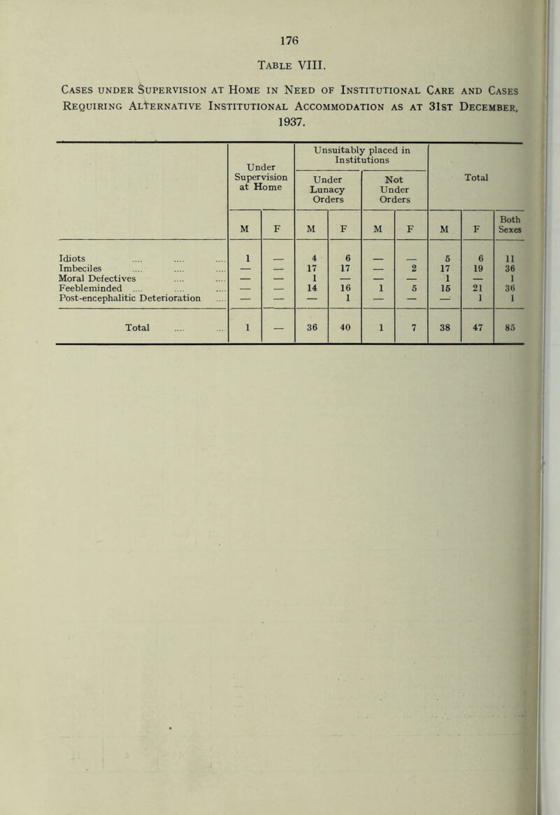 Table VIII. Cases under Supervision at Home in Need of Institutional Care and Cases Requiring Alternative Institutional Accommodation as at 31st December, 1937. Under Supervision at Home Unsuitably Instit Under Lunacy Orders f placed in utions Not Under Orders Total M F M F M F M F Both Sexes Idiots 1 4 6 5 6 11 Imbeciles — — 17 17 — 2 17 19 36 Moral Defectives — — 1 — — — 1 — 1 Feebleminded .... — — 14 16 1 5 16 21 36 Post-encephalitic Deterioration — — — 1 — — —■' 1 1