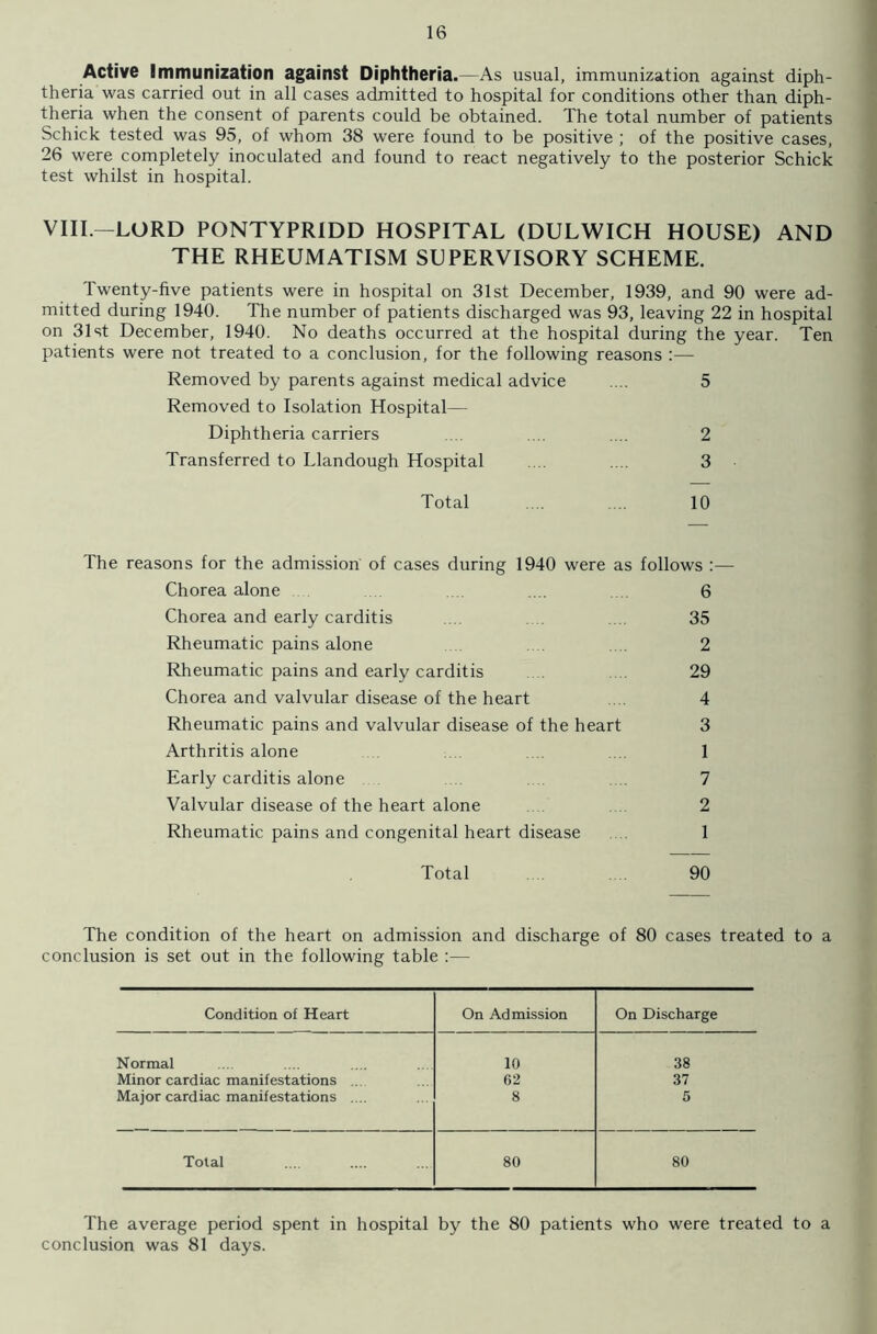 Active Immunization against Diphtheria.—As usual, immunization against diph- theria was carried out in all cases admitted to hospital for conditions other than diph- theria when the consent of parents could be obtained. The total number of patients Schick tested was 95, of whom 38 were found to be positive ; of the positive cases, 26 were completely inoculated and found to react negatively to the posterior Schick test whilst in hospital. VIII.—LORD PONTYPRIDD HOSPITAL (DULWICH HOUSE) AND THE RHEUMATISM SUPERVISORY SCHEME. Twenty-five patients were in hospital on 31st December, 1939, and 90 were ad- mitted during 1940. The number of patients discharged was 93, leaving 22 in hospital on 31st December, 1940. No deaths occurred at the hospital during the year. Ten patients were not treated to a conclusion, for the following reasons :— Removed by parents against medical advice .... 5 Removed to Isolation Hospital— Diphtheria carriers .... .... .... 2 Transferred to Llandough Hospital .... .... 3 Total .... .... 10 The reasons for the admission of cases during 1940 were as follows :— Chorea alone .... 6 Chorea and early carditis .... ... 35 Rheumatic pains alone 2 Rheumatic pains and early carditis 29 Chorea and valvular disease of the heart 4 Rheumatic pains and valvular disease of the heart 3 Arthritis alone 1 Early carditis alone 7 Valvular disease of the heart alone 2 Rheumatic pains and congenital heart disease 1 Total 90 The condition of the heart on admission and discharge of 80 cases treated to a conclusion is set out in the following table :— Condition of Heart On Admission On Discharge Normal 10 38 Minor cardiac manifestations 62 37 Major cardiac manifestations .... 8 5 Total 80 80 The average period spent in hospital by the 80 patients who were treated to a conclusion was 81 days.