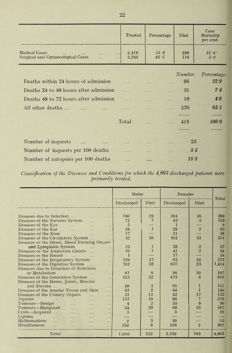 Case Treated Percentage Died Mortality per cent. Medical Cases 2,419 51 ■9 299 12 •4• Surgical and Gynaecological Cases 2,244 48 ■1 116 5-2 Number. Percentage. Deaths within 24 hours of admission 95 229 Deaths 24 to 48 hours after admission 31 74 Deaths 48 to 72 hours after admission 19 46 All other deaths .... .... 270 651 Total .... 415 1000 Number of inquests .... .... .... .... .... 23 Number of inquests per 100 deaths .... .... .... 5 5 Number of autopsies per 100 deaths .... .... . . 18'8 Classification of the Diseases and Conditions for which the 4,663 discharged patients were primarily treated. Males Fema es Total Discharged Died Discharged Died Diseases due to Infection .... 160 29 184 16 389 Diseases of the Nervous System 72 7 45 5 129 Diseases of the Eve 5 — 1 — 6 Diseases of the Ear 34 1 28 2 65 Diseases of the Nose 17 — 21 — 38 Diseases of the Circulatory System .... Diseases of the Blood, Blood Forming Organs 52 26 102 31 211 and Lymphatic System 22 1 32 2 57 Diseases ol the Endocrine Glands .... 10 1 41 2 54 Diseases or the Breast 1 — 17 — 18 Diseases of the Respiratory System 129 27 93 24 273 Diseases of the Digestive System Diseases due to Disorders of Nutrition 702 32 657 23 1,414 or Metabolism 81 8 98 10 197 Diseases of the Generative System .... Diseases of the Bones, Joints, Muscles 115 22 473 6 616 and Fasciae .... 48 1 61 1 111 Diseases of the Areolar Tissue and Skin 63 2 64 1 130 Diseases of the Urinary Organs 51 12 42 17 122 Injuries 157 10 96 7 270 Tumours—Benign 4 2 35 9 50 Tumours—Malignant 54 29 69 35 187 Cysts—Acquired .... 5 — 5 — 10 Lipoma — — — — — Malformations 2 3 10 — 15 Miscellaneous 132 9 158 2 301