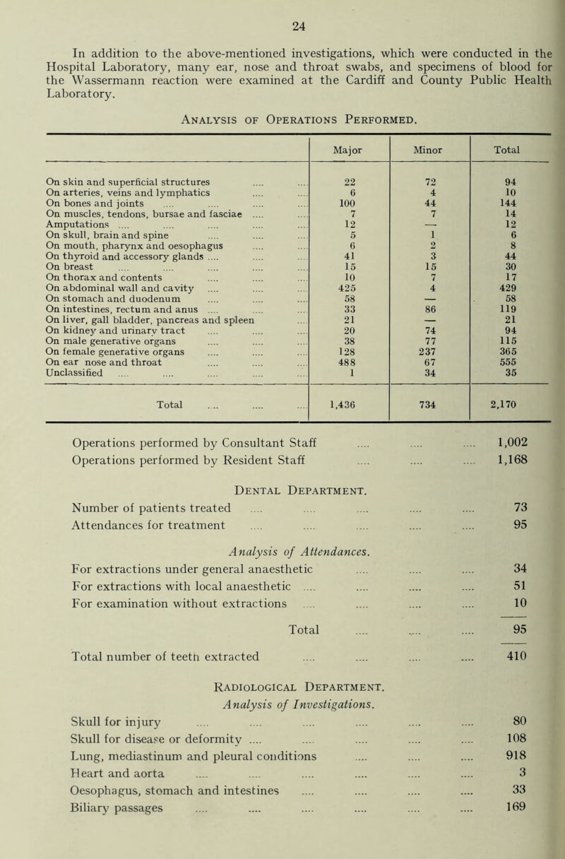 In addition to the above-mentioned investigations, which were conducted in the Hospital Laboratory, many ear, nose and throat swabs, and specimens of blood for the Wassermann reaction were examined at the Cardiff and County Public Health Laboratory. Analysis of Operations Performed. Major Minor Total On skin and superficial structures 22 72 94 On arteries, veins and lymphatics 6 4 10 On bones and joints 100 44 144 On muscles, tendons, bursae and fasciae .... 7 7 14 Amputations .... 12 — 12 On skull, brain and spine 5 1 6 On mouth, pharynx and oesophagus 6 2 8 On thyroid and accessory glands .... 41 3 44 On breast 15 15 30 On thorax and contents 10 7 17 On abdominal wall and cavity 425 4 429 On stomach and duodenum 58 — 58 On intestines, rectum and anus .... 33 86 119 On liver, gall bladder, pancreas and spleen 21 — 21 On kidney and urinarv tract 20 74 94 On male generative organs 38 77 115 On female generative organs 128 237 365 On ear nose and throat 488 67 555 Unclassified 1 34 35 Total 1,436 734 2,170 Operations performed by Consultant Staff .... .... .... 1,002 Operations performed by Resident Staff .... .... .... 1,168 Dental Department. Number of patients treated .... . . ... .... .... 73 Attendances for treatment .... .... ... .... .... 95 Analysis of Attendances. For extractions under general anaesthetic .... .... .... 34 For extractions with local anaesthetic .... .... .... .... 51 For examination without extractions .... .... .... .... 10 Total .... ..... .... 95 Total number of teetn extracted .... .... .... .... 410 Radiological Department. Analysis of Investigations. Skull for injury .... .... .... .... .... .... 80 Skull for disease or deformity .... .... .... .... .... 108 Lung, mediastinum and pleural conditions .... .... .... 918 Heart and aorta .... .... .... .... .... .... 3 Oesophagus, stomach and intestines .... .... .... .... 33 Biliary passages .... .... .... .... .... .... 169