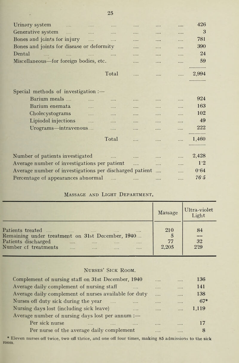 Urinary system 426 Generative system 3 Bones and joints for injury 781 Bones and joints for disease or deformity 390 Dental 24 Miscellaneous—for foreign bodies, etc. 59 Total 2,994 Special methods of investigation :— Barium meals .... 924 Barium enemata 163 Cholecystograms 102 Lipiodol injections 49 Urograms—intravenous.... 222 Total 1,460 Number of patients investigated 2,428 Average number of investigations per patient 1'2 Average number of investigations per discharged patient 0-64 Percentage of appearances abnormal 765 Massage and Light Department. Massage Ultra-violet Light Patients treated .... 210 84 Remaining under treatment on 31st December, 1940.... 5 — Patients discharged 77 32 Number cf treatments 2,205 229 Nurses’ Sick Room. Complement of nursing staff on 31st December, 1940 136 Average daily complement of nursing staff 141 Average daily complement of nurses available for duty 138 Nurses off duty sick during the year 67* Nursing days lost (including sick leave) Average number of nursing days lost per annum :— 1,119 Per sick nurse 17 Per nurse of the average daily complement 8 * Eleven nurses off twice, two off thrice, and one off four times, making 85 admissions to the sick room.