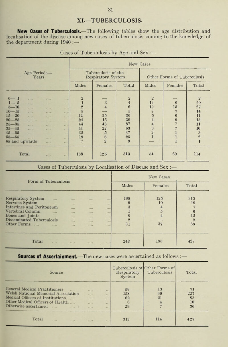 XI.—TUBERCULOSIS. New Cases of Tuberculosis.—The following tables show the age distribution and localisation of the disease among new cases of tuberculosis coming to the knowledge of the department during 1940 :— Cases of Tuberculosis by Age and Sex :— Age Periods— Years New Cases Tut Res serculosis of piratory Sy the stem Other F orms of Tul >erculosis Males Females Total Males Females Total 0— 1 2 2 2 2 1— 5 1 3 4 14 6 20 5—10 2 4 6 12 15 27 10—15 5 — 5 7 7 14 15—20 11 25 36 5 6 11 20—25 24 15 39 4 9 13 25—35 44 43 87 4 7 11 35—45 41 22 63 3 7 10 45—55 32 5 37 2 1 3 55—65 19 6 25 1 1 2 65 and upwards 7 2 9 — 1 1 Total 188 125 313 54 60 114 Cases of Tuberculosis by Localisation of Disease and Sex :— Form of Tuberculosis New Cases Males Females Total Respiratory System 188 125 313 Nervous System 9 10 19 Intestines and Peritoneum 3 4 7 Vertebral Column 1 5 6 Bones and Joints 8 4 12 Disseminated Tuberculosis 2 — 2 Other Forms .... 31 37 68 Total 242 185 427 Sources Of Ascertainment.—The new cases were ascertained as follows :— Source Tuberculosis of Respiratory System Other Forms of Tuberculosis Total General Medical Practitioners 58 13 71 Welsh National Memorial Association 158 69 227 Medical Officers of Institutions .... 62 21 83 Other Medical Officers of Health .... 6 4 10 Otherwise ascertained .... 29 7 36