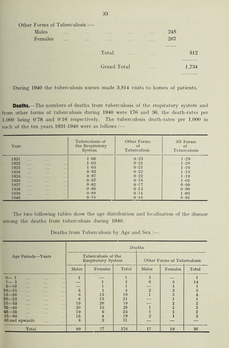 Other Forms of Tuberculosis :— Males .... .... .... .... ... 245 Females .... .... .... .. . .... 267 Total 512 Grand Total 1,734 During 1940 the tuberculosis nurses made 3,514 visits to homes of patients. Deaths.—The numbers of deaths from tuberculosis of the respiratory system and from other forms of tuberculosis during 1940 were 176 and 36, the death-rates per 1,000 being 0'78 and O'16 respectively. The tuberculosis death-rates per 1,000 in each of the ten years 1931-1940 were as follows :— Tuberculosis of Other Forms All Forms Year the Respiratory of of System Tuberculosis Tuberculosis 1931 1 -06 0 -23 1 -29 1932 1 -05 0 -21 1 -26 1933 .... 1 -05 0-21 1 -26 1934 .... 0 -93 0 -22 1 -15 1935 .... 0 -97 0 -22 1 -19 1936 .... 0 -87 0-18 1 -05 1937 0 -82 0-17 0 -99 1938 0 -86 0-13 0 -99 1939 0-88 0 -14 1 03 1940 0 -78 0 -16 0 -94 The two following tables show the age distribution and localisation of the disease among the deaths from tuberculosis during 1940. Deaths from Tuberculosis by Age and Sex :— Age Periods—Years De? iths T 1 uberculosis of Lespiratory Sy the stem Other F orms of Tub erculosis Males Females Total Males Females Total 0— 1 1 1 1 1 1— 5 — 1 1 9 5 14 5—10 — 1 1 — 1 1 10—15 3 1 4 2 3 5 15—20 6 13 19 1 3 4 20—25 8 13 21 — 1 1 25—35 19 20 39 — 2 2 35—45 20 15 35 1 2 3 46—55 19 6 25 1 1 2 55—65 15 4 19 2 1 3 65 and upwards 8 3 11 — — —