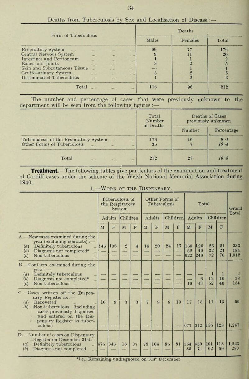 Deaths from Tuberculosis by Sex and Localisation of Disease Form of Tuberculosis Deaths Males Females Total Respiratory System 99 77 176 Central Nervous System 9 11 20 Intestines and Peritoneum 1 1 2 Bones and Joints 3 2 5 Skin and Subcutaneous Tissue ... — i 1 Genito-urinary System 3 2 5 Disseminated Tuberculosis 1 2 3 Total ... 116 96 212 The number and percentage of cases that were previously unknown to the department will be seen from the following figures :—■ Total Deaths of Cases Number of Deaths previous]} Number r unknown Percentage Tuberculosis of the Respiratory System 176 16 9 1 Other Forms of Tuberculosis 36 7 19 ■4 Total 212 23 10-S Treatment.—The following tables give particulars of the examination and treatment of Cardiff cases under the scheme of the Welsh National Memorial Association during 1940. 1.—Work of the Dispensary. Tuberculosis of the Respiratory System Other F Tuberc orms of ulosis Total Grand Total Ad ults Children Adults Children Adults Chil dren M F M F M F M F M F M F A.—Newcases examined during the year (excluding contacts) :— (a) Definitely tuberculous 146 106 o 4 14 20 24 17 160 126 26 21 333 (b) Diagnosis not completed* .... 82 49 32 21 184 (e) Non-tuberculous .... 622 248 72 70 1,012 B.—Contacts examined during the year:— (a) Definitely tuberculous 1 1 2 (b) Diagnosis not completed* .... 6 12 10 28 (c) Non-tuberculous .... 19 43 52 40 154 C.—Cases written off the Dispen- sary Register as :— (a) Recovered 10 9 3 3 7 9 8 10 17 18 11 13 59 (b) iNon-tuberculous (including cases previously diagnosed and entered on the Dis- pensary Register as tuber- l culous) 677 312 135 123 1,247 D.—Number of cases on Dispensary Register on December 31st:— (a) Definitely tuberculous 475 346 16 37 79 104 85 81 554 450 101 118 1,223 (b) Diagnosis not completed 85 74 62 59 280 *i e., Remaining undiagnosed on 31st December