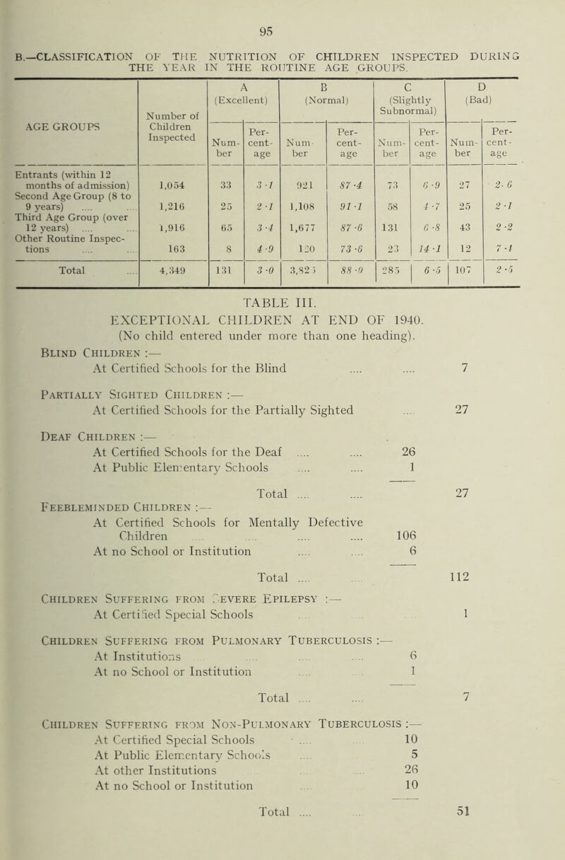 B.—CLASSIFICATION OF THE NUTRITION OF CHILDREN INSPECTED DURING THE YEAR IN THE ROUTINE AGE GROUPS. A B C D (Excellent) (Normal) (Slightly (Bad) Number of Subnormal) AGE GROUPS Children Inspected Num- Per- cent- Num- Per- cent- Num- Per- cent- Num- Per- cent- ber age ber age ber age ber age Entrants (within 12 months of admission) Second Age Group (8 to 1,054 33 3 1 921 87 ■4 73 0 •9 27 2■ 6 9 years) 1,216 25 2 1 1,108 91 -1 58 4 •7 25 2 1 Third Age Group (over 12 years) Other Routine Inspec- 1,916 65 3 ■4 1,677 87 ■6 131 G ■8 43 2 ■2 tions 163 8 4-9 120 73 -6 23 14 ■1 12 7-1 Total 4,349 131 3 ■0 3,82 3 88 ■0 285 6 •5 107 2-5 TABLE III. EXCEPTIONAL CHILDREN AT END OF 1940. (No child entered under more than one heading). Blind Children :— At Certified Schools for the Blind .... .... 7 Partially Sighted Children :— At Certified Schools for the Partially Sighted ... 27 Deaf Children :— At Certified Schools for the Deaf .... .... 26 At Public Elementary Schools .... .... 1 Total .... .... 27 Feebleminded Children :— At Certified Schools for Mentally Defective Children .... .... 106 At no School or Institution .... .... 6 Total .... 112 Children Suffering from Severe Epilepsy :— At Certified Special Schools 1 Children Suffering from Pulmonary Tuberculosis :— At Institutions .... 6 At no School or Institution .... 1 Total .... .... 7 Children Suffering from Non-Pulmonary Tuberculosis :— At Certified Special Schools 10 At Public Elementary Schools .... 5 At other Institutions 26 At no School or Institution 10 Total .... ... 51