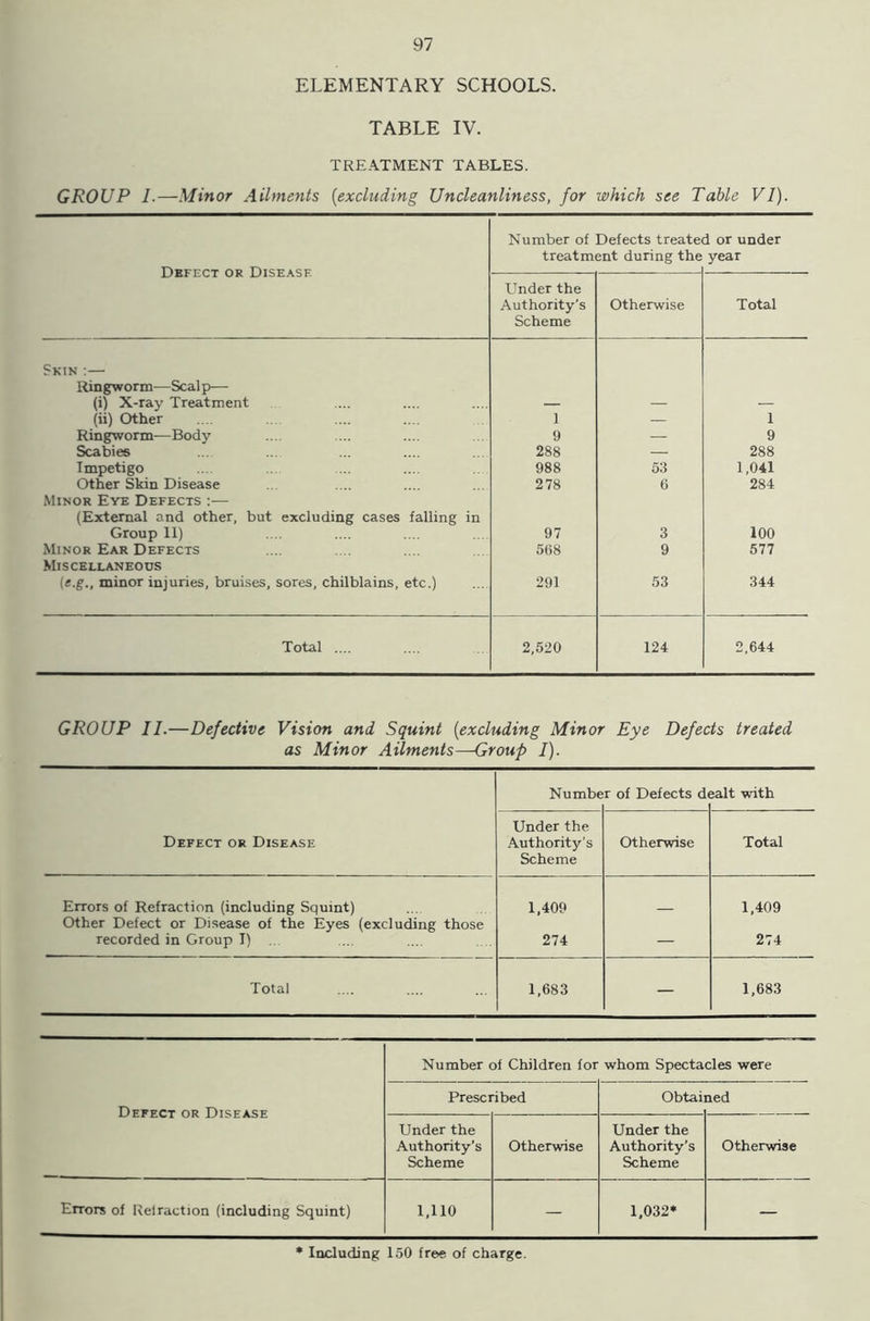 ELEMENTARY SCHOOLS. TABLE IV. TREATMENT TABLES. GROUP 1.—Minor Ailments [excluding Uncleanliness, for which see Table VI). Defect or Disease Number of Defects treate treatment during the i or under year Under the Authority's Scheme Otherwise Total Skin :— Ringworm—Seal p— (i) X-ray Treatment — — — (ii) Other 1 — 1 Ringworm—Body 9 — 9 Scabies 288 — 288 Impetigo 988 53 1,041 Other Skin Disease 278 0 284 Minor Eye Defects :— (External and other, but excluding cases falling in Group 11) 97 3 100 Minor Ear Defects 568 9 577 Miscellaneous (e.g., minor injuries, bruises, sores, chilblains, etc.) 291 53 344 Total .... 2,520 124 2,644 GROUP II.—Defective Vision and Squint (excluding Minor Eye Defects treated as Minor Ailments—Group I). Defect or Disease Numbe r of Defects d salt with Under the Authority’s Scheme Otherwise Total Errors of Refraction (including Squint) Other Defect or Disease of the Eyes (excluding those recorded in Group I) 1,409 274 — 1,409 274 Total 1,683 — 1,683 Number of Children for whom Spectacles were Defect or Disease Prescribed Obtai ned Under the Authority’s Scheme Otherwise Under the Authority’s Scheme Otherwise Errors of Relraction (including Squint) 1,110 — 1,032* — Including 150 free of charge.