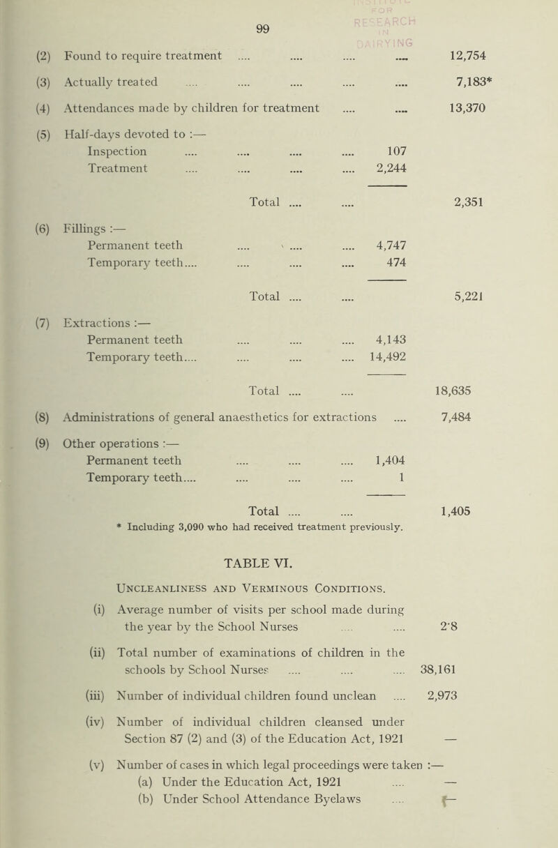 Found to require treatment Actually treated Attendances made by children for treatment Half-days devoted to :— Inspection .... .... .... .... 107 Treatment .... .... .... .... 2,244 Total .... Fillings :— Permanent teeth .... > .... .... 4,747 Temporary teeth.... .... .... .... 474 Total .... Extractions :— Permanent teeth .... .... .... 4,143 Temporary teeth.... .... .... .... 14,492 Total .... Administrations of general anaesthetics for extractions Other operations :— Permanent teeth .... .... .... 1,404 Temporary teeth.... .... .... .... 1 12,754 7,183* 13,370 2,351 5,221 18,635 7,484 Total .... .... 1,405 * Including 3,090 who had received treatment previously. TABLE VI. Uncleanliness and Verminous Conditions. (i) Average number of visits per school made during the year by the School Nurses .... .... 2‘8 (ii) Total number of examinations of children in the schools by School Nurses .... .... .... 38,161 (iii) Number of individual children found unclean .... 2,973 (iv) Number of individual children cleansed under Section 87 (2) and (3) of the Education Act, 1921 — (v) Number of cases in which legal proceedings were taken :— (a) Under the Education Act, 1921 .... — (b) Under School Attendance Byelaws ....