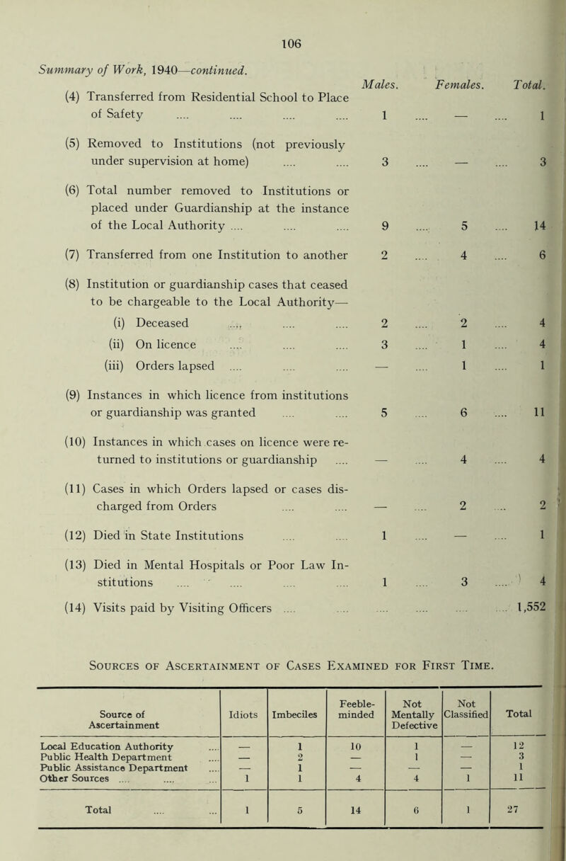 Summary of Work, 1940—continued. (4) Transferred from Residential School to Place of Safety Males. 1 (5) Removed to Institutions (not previously under supervision at home) .... .... 3 (6) Total number removed to Institutions or placed under Guardianship at the instance of the Local Authority .... .... .... 9 (7) Transferred from one Institution to another 2 (8) Institution or guardianship cases that ceased to be chargeable to the Local Authority—- (i) Deceased .... .... 2 (ii) On licence .... .... .... 3 (iii) Orders lapsed .... .... .... — (9) Instances in which licence from institutions or guardianship was granted .... .... 5 (10) Instances in which cases on licence were re- turned to institutions or guardianship (11) Cases in which Orders lapsed or cases dis- charged from Orders (12) Died in State Institutions .... .... 1 (13) Died in Mental Hospitals or Poor Law In- stitutions .... .... .... .... 1 (14) Visits paid by Visiting Officers .... Females. Total. — .... 1 — .... 3 5 .... 14 4 .... 6 2 .... 4 1 .... 4 1 .... 1 6 .... 11 4 .... 4 2 .... 2 — .... 1 3 .... 1 4 1,552 Sources of Ascertainment of Cases Examined for First Time. Source of Ascertainment Idiots Imbeciles Feeble- minded Not Mentally Defective Not Classified Total Local Education Authority 1 10 1 — 12 Public Health Department — 2 — 1 — 3 Public Assistance Department — 1 — — — 1 Other Sources .... 1 1 4 4 1 11