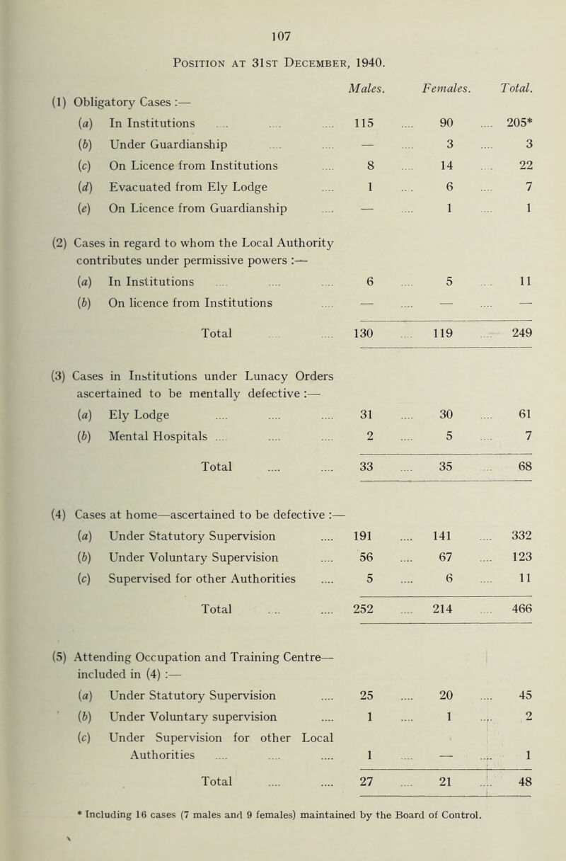 Position at 31st December, 1940. (1) Obligatory Cases :— (a) In Institutions Males. 115 Females. 90 T otal. 205* (b) Under Guardianship — 3 3 (c) On Licence from Institutions 8 14 22 (d) Evacuated from Ely Lodge 1 6 7 (e) On Licence from Guardianship — 1 1 (2) Cases in regard to whom the Local Authority contributes under permissive powers :— (a) In Institutions 6 5 11 (b) On licence from Institutions — — — Total 130 119 249 (3) Cases in Institutions under Lunacy Orders ascertained to be mentally defective :— (a) Ely Lodge 31 30 61 (b) Mental Hospitals ... 2 5 7 Total 33 35 68 (4) Cases at home—ascertained to be defective (a) Under Statutory Supervision 191 ... 141 332 (b) Under Voluntary Supervision 56 67 123 (c) Supervised for other Authorities 5 6 11 Total 252 ... 214 466 (5) Attending Occupation and Training Centre— included in (4) :— (a) Under Statutory Supervision 25 20 45 (b) Under Voluntary supervision 1 1 2 (c) Under Supervision for other Local Authorities 1 — 1 Total 27 21 48 Including 16 cases (7 males and 9 females) maintained by the Board of Control.