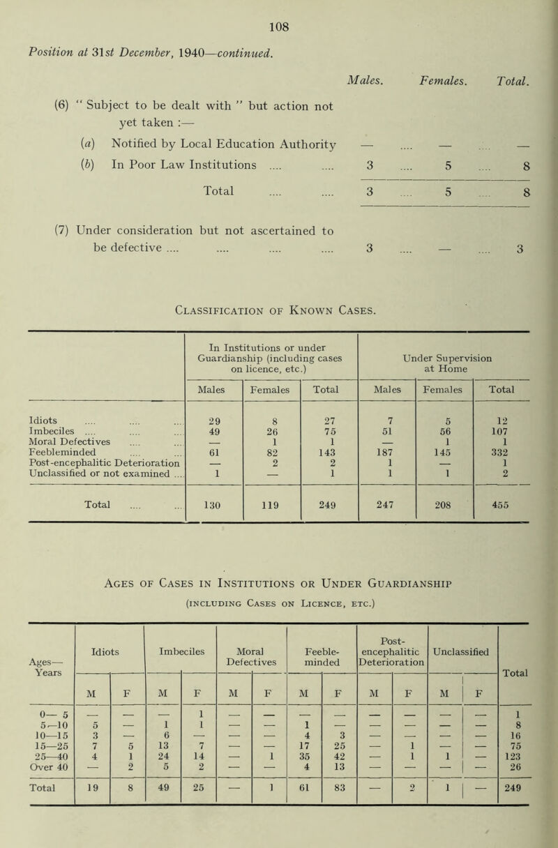 Position at 31 st December, 1940—continued. Males. Females. Total. (6) “ Subject to be dealt with ” but action not yet taken :— (a) Notified by Local Education Authority — .... — .... — (b) In Poor Law Institutions .... .... 3 .... 5 .... 8 Total .... .... 3 .... 5 8 (7) Under consideration but not ascertained to be defective .... .... .... .... 3 .... — .... 3 Classification of Known Cases. In Institutions or under Guardianship (including cases on licence, etc.) Under Supervision at Home Males Females Total Males Females Total Idiots 29 8 27 7 5 12 Imbeciles .... 49 26 75 51 56 107 Moral Defectives — 1 1 — 1 1 Feebleminded 61 82 143 187 145 332 Post-encephalitic Deterioration — 2 2 1 — 1 Unclassified or not examined ... 1 — 1 1 1 2 Total 130 119 249 247 208 455 Ages of Cases in Institutions or Under Guardianship (including Cases on Licence, etc.) Post- Idiots Imbeciles Moral Feeble- encephalitic Unclassified Ages— Defectives minded Deterioration Years Total M F M F M F M F M F M F 0— 5 5-—10 5 — 1 1 1 — — 1 — — — — — 1 8 10—15 3 — 6 — — — 4 3 — — — — 16 15—25 7 5 13 7 — — 17 25 — 1 — — 75 25—40 4 1 24 14 — 1 35 42 — 1 1 — 123 Over 40 — 2 5 2 — — 4 13 — — — — 26