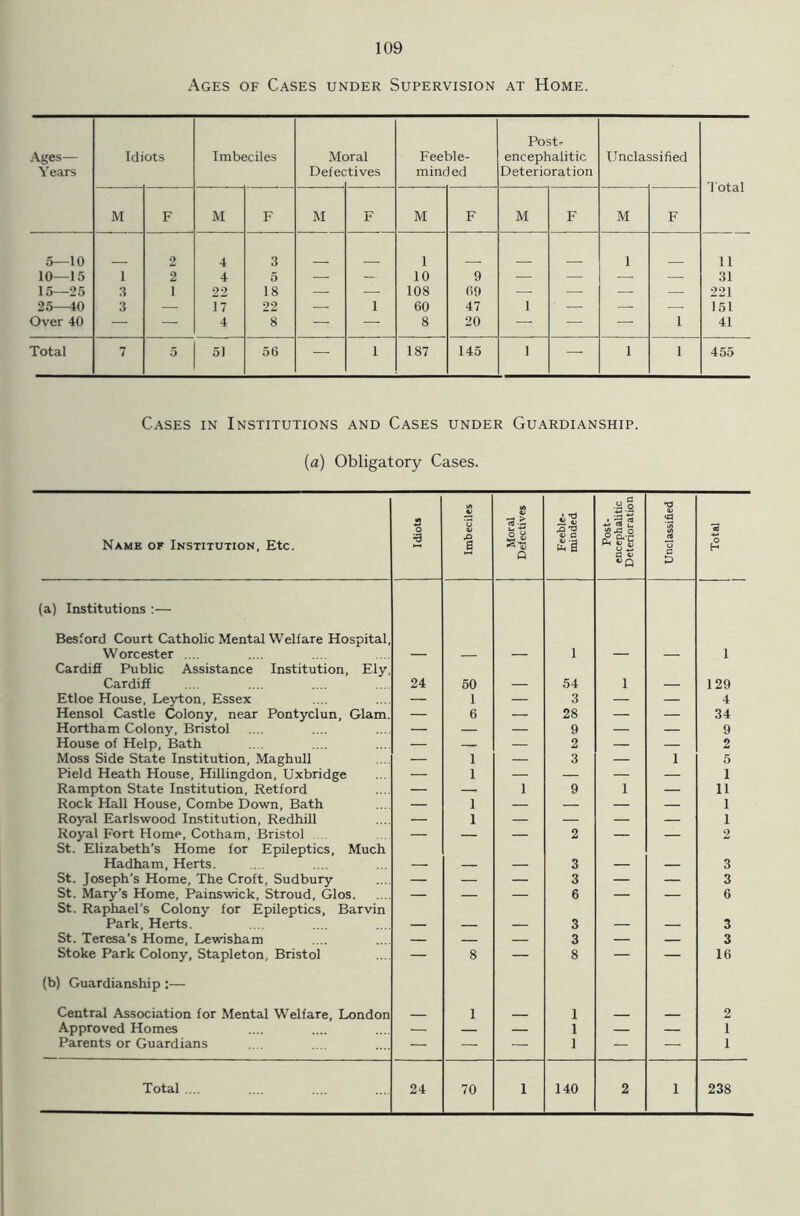 Ages of Cases under Supervision at Home. Ages— Years Idi ots Imbeciles Me Defec iral tives Feeble- minded Post- encephalitic Deterioration Uncla: ssified Total M F M F M F M F M F M F 5—10 2 4 3 1 1 11 10—15 1 2 4 5 — — 10 9 — — — — 31 15—25 3 1 22 18 — — 108 69 — — — — 221 25—40 3 — 17 22 — 1 60 47 1 — — — I51 Over 40 —1 — 4 8 — — 8 20 — — — 1 41 Total 7 5 51 56 — 1 187 145 1 — 1 1 455 Cases in Institutions and Cases under Guardianship, (ia) Obligatory Cases. Name of Institution, Etc. Idiots Imbeciles Moral Defectives Feeble- minded Post- encephalitic Deterioration Unclassified Total (a) Institutions :— Besford Court Catholic Mental Welfare Hospital, Worcester .... — — — 1 — — 1 Cardiff Public Assistance Institution, Ely, Cardiff 24 50 54 1 129 Etloe House, Leyton, Essex — 1 — 3 — — 4 Hensol Castle Colony, near Pontyclun, Glam. — 6 — 28 — — 34 Hortham Colony, Bristol — — — 9 — — 9 House of Help, Bath — — — 2 — — 2 Moss Side State Institution, Maghull — 1 — 3 — 1 5 Pield Heath House, Hillingdon, Uxbridge — 1 — — — — 1 Rampton State Institution, Retford — — 1 9 1 — 11 Rock Hall House, Combe Down, Bath — 1 — — — — 1 Royal Earlswood Institution, Redhill — 1 — — — — 1 Royal Fort Home, Cotham, Bristol — — — 2 — — 2 St. Elizabeth’s Home for Epileptics, Much Hadham, Herts. 3 3 St. Joseph’s Home, The Croft, Sudbury — — — 3 — — 3 St. Mary’s Home, Painswick, Stroud, Glos. — — — 6 — — 6 St. Raphael's Colony for Epileptics, Barvin Park, Herts. 3 3 St. Teresa’s Home, Lewisham — — — 3 — — 3 Stoke Park Colony, Stapleton, Bristol — 8 — 8 — — 16 (b) Guardianship :— Central Association for Mental Welfare, London 1 1 2 Approved Homes — — — 1 — — 1 Parents or Guardians — — — 1 — — 1 Total .... 24 70 1 140 2 1 238