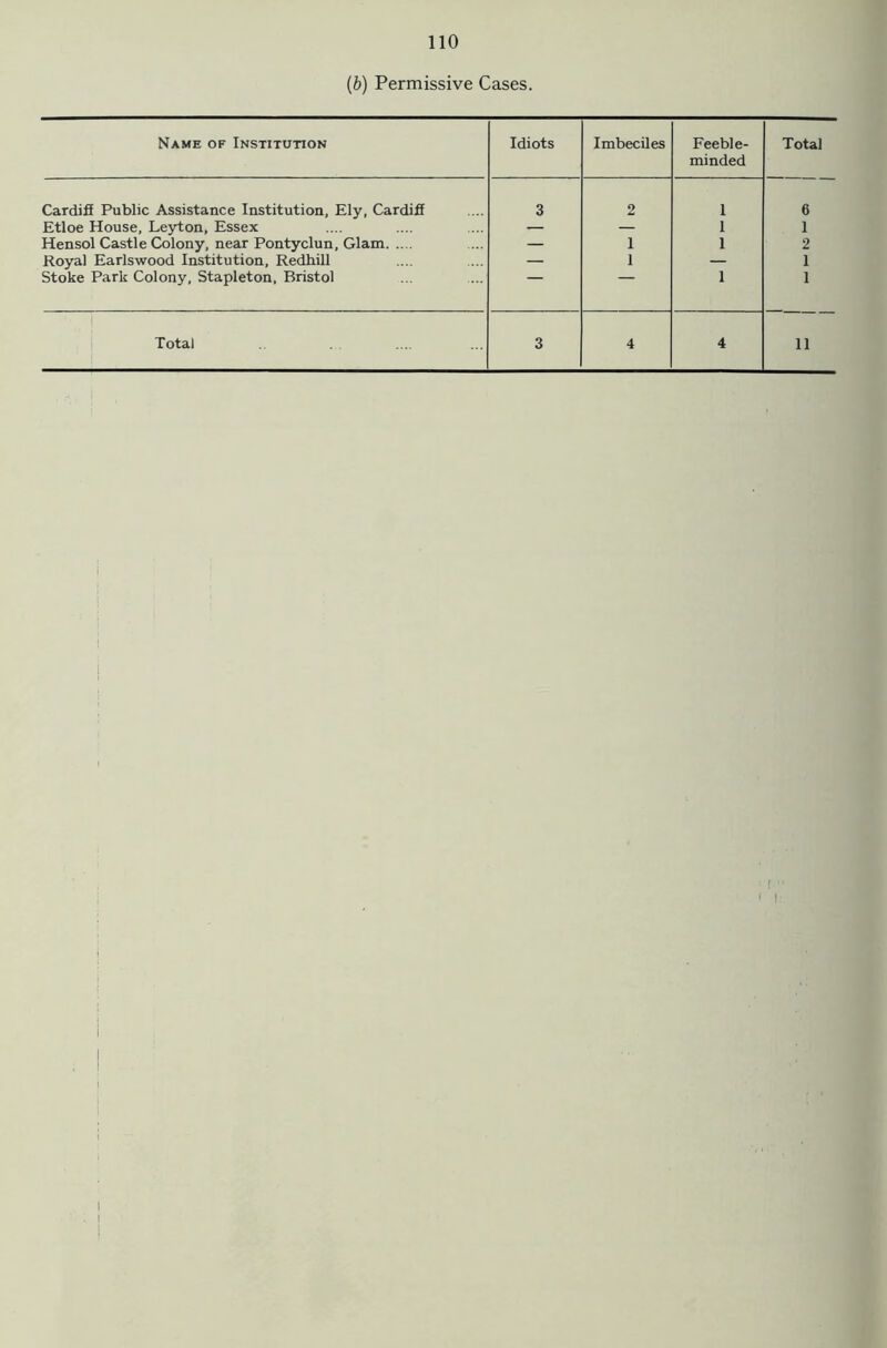 (b) Permissive Cases. Name of Institution Idiots Imbeciles Feeble- minded Total Cardiff Public Assistance Institution, Ely, Cardifl 3 2 1 6 Etloe House, Leyton, Essex — — 1 1 Hensol Castle Colony, near Pontyclun, Glam — 1 1 2 Royal Earlswood Institution, Redhill — 1 — 1 Stoke Park Colony, Stapleton, Bristol 1 1 Total 3 4 4 11 f i: I : i