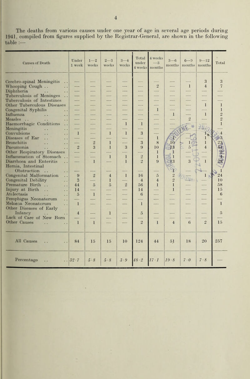 The deaths from various causes under one year of age in several age periods during 1941, compiled from figures supplied by the Registrar-General, are shown in the following table :— Causes of Deatli Under 1 week 1—2 weeks 2—3 weeks 3—4 weeks Total under 4 weeks 4 weeks —3 months 3—6 months 6—0 months 9—12 months Total Cerebro-spinal Meningitis . . 3 3 Whooping Cough . . — — -— — — 2 — 1 4 7 Diphtheria Tuberculosis of Meninges . . Tuberculosis of Intestines Other Tuberculous Diseases — — — — — — — — 1 1 Congenital Syphilis — —• — — — i — — — 1 Influenza — — — — — — 1 — 1 2 Measles .. — — — — — — — 2 — 2 Haemorrhagic Conditions . . — — — 1 1 — — 1 Meningitis — — — — — — z Convulsions 1 — 1 1 3 — 4 Diseases of Ear . . — — — — — i 1 1 3 Bronchitis — 2 1 — 3 8 10 1 3 Pneumonia 2 3 1 3 9 10 J3 5' 4 Other Respiratory Diseases — — — — — 1 1 — ” ae Inflammation of Stomach . . — — 1 1 2 1 l 1 / 4 - j Diarrhoea and Enteritis Hernia, Intestinal — 1 — 1 2 9 13 3 1 2*7 Obstruction .. — — — — — — 1 — ; ^ ^ 1 Congenital Malformation 9 2 4 1 16 5 2 — 1 *■24 Congenital Debility O O — I — 4 4 2 , 10 Premature Birth . . 44 5 5 2 56 1 i — — 58 Injury at Birth 14 — — — 14 — i — — 15 Atelectasis 5 1 — — 6 — — — — 6 Pemphigus Neonatorum — — — — — — — — — — Melaena Neonatorum Other Diseases of Early 1 — — — 1 — — — — 1 Infancy 4 — 1 — 5 — — — — 5 Lack of Care of New Born Other Causes 1 1 — 2 1 4 6 2 15 All Causes 84 15 15 10 124 44 5.1 18 20 257 Percentage 32-7 5-8 <5 ■ 8 3-9 48-2 17 1 19-8 7 0 7-8 —