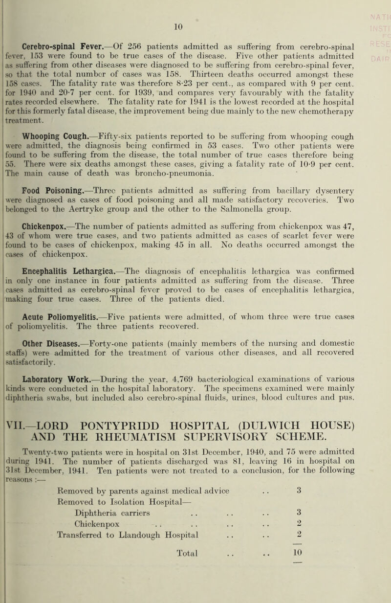 Cerebro-spinal Fever.—Of 256 patients admitted as suffering from cerebro-spinal fever, 153 were found to be true cases of the disease. Five other patients admitted | as suffering from other diseases were diagnosed to be suffering from cerebro-spinal fever, so that the total number of cases was 158. Thirteen deaths occurred amongst these 158 cases. The fatality rate was therefore 8-23 per cent., as compared with 9 per cent, for 1940 and 20-7 per cent, for 1939, and compares very favourably with the fatality 1 rates recorded elsewhere. The fatality rate for 1941 is the lowest recorded at the hospital 1 for this formerly fatal disease, the improvement being due mainly to the new chemotherapy treatment. Whooping Cough.—Fifty-six patients reported to be suffering from whooping cough were admitted, the diagnosis being confirmed in 53 cases. Two other patients were found to be suffering from the disease, the total number of true cases therefore being 55. There were six deaths amongst these cases, giving a fatality rate of 10-9 per cent. The main cause of death was broncho-pneumonia. Food Poisoning.—Three patients admitted as suffering from bacillary dysentery were diagnosed as cases of food poisoning and all made satisfactory recoveries. Two belonged to the Aertrvke group and the other to the Salmonella group. Chickenpox.—The number of patients admitted as suffering from chickenpox was 47, 43 of whom were true cases, and two patients admitted as cases of scarlet fever were found to be cases of chickenpox, making 45 in all. No deaths occurred amongst the I cases of chickenpox. Encephalitis Lethargica.—The diagnosis of encephalitis lethargica was confirmed in only one instance in four patients admitted as suffering from the disease. Three ! cases admitted as cerebro-spinal fever proved to be cases of encephalitis lethargica, making four true cases. Three of the patients died. Acute Poliomyelitis.—Five patients were admitted, of whom three were true cases I of poliomyelitis. The three patients recovered. Other Diseases.—Forty-one patients (mainly members of the nursing and domestic ! .staffs) were admitted for the treatment of various other diseases, and all recovered satisfactorily. Laboratory Work.—During the year, 4,769 bacteriological examinations of various kinds were conducted in the hospital laboratory. The specimens examined were mainly diphtheria swabs, but included also cerebro-spinal fluids, urines, blood cultures and pus. VII.—LORD PONTYPRIDD HOSPITAL (DULWICH HOUSE) AND THE RHEUMATISM SUPERVISORY SCHEME. Twenty-two patients were in hospital on 31st December, 1940, and 75 were admitted during 1941. The number of patients discharged was 81, leaving 16 in hospital on 31st December, 1941. Ten patients were not treated to a conclusion, for the following reasons :— Removed by parents against medical advice 3 Removed to Isolation Hospital— Diphtheria carriers Chickenpox 3 2 Transferred to Llandough Hospital 2