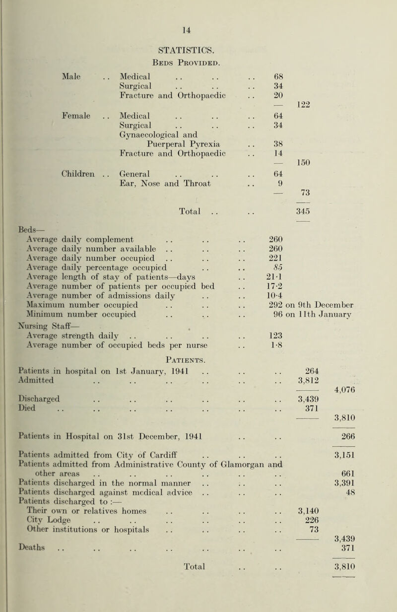 STATISTICS. Beds Provided. Male Female Children Medical 68 Surgical 34 Fracture and Orthopaedic 20 Medical 64 Surgical 34 Gynaecological and Puerperal Pyrexia 38 Fracture and Orthopaedic 14 General 64 Ear, Nose and Throat 9 122 150 73 Total . . .. 345 Beds— Average daily complement Average daily number available Average daily number occupied Average daily percentage occupied Average length of stay of patients—days Average number of patients per occupied bed Average number of admissions daily Maximum number occupied Minimum number occupied Nursing Staff— Average strength daily Average number of occupied beds per nurse Patients. Patients in hospital on 1st January, 1941 Admitted Discharged Died 260 260 221 85 211 17-2 10-4 292 on 9th December 96 on 11th January 123 1-8 264 3,812 4,076 3,439 371 3,810 Patients in Hospital on 31st December, 1941 .. .. 266 Patients admitted from City of Cardiff . . .. .. 3,151 Patients admitted from Administrative County of Glamorgan and other areas .. .. . . . . . . . . 661 Patients discharged in the normal manner . . . . . . 3,391 Patients discharged against medical advice .. .. . . 48 Patients discharged to :— Their own or relatives homes .. . . . . .. 3,140 City Lodge . . . . . . . . . . . . 226 Other institutions or hospitals . . . . . . . . 73 3,439 Deaths .. .. .. .. .. .. .. 371