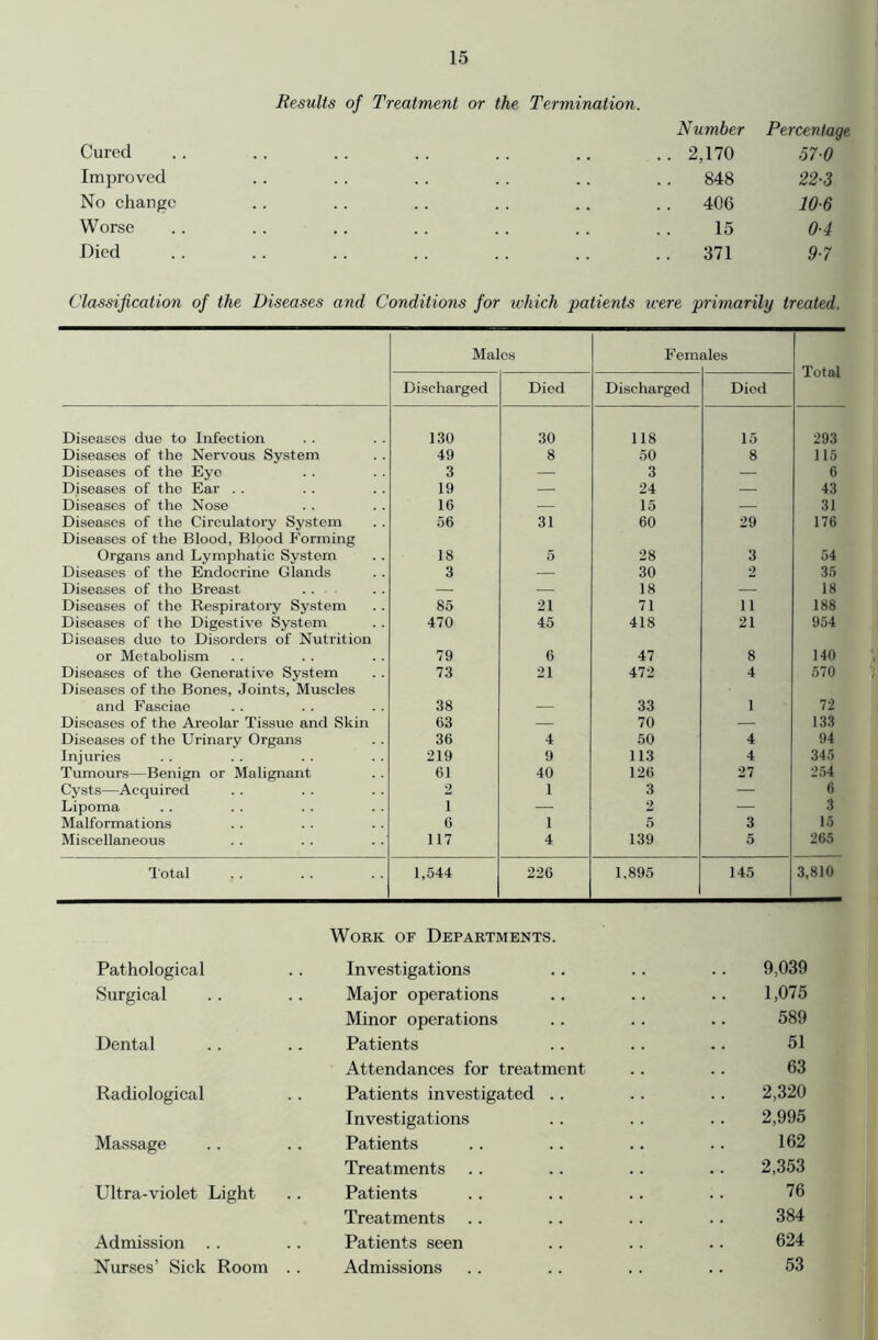 Cured Results of Treatment or the Termination. Number . 2,170 Percentage 57-0 Improved 848 22-3 No change . 406 10-6 Worse 15 0-4 Died . 371 9-7 Classification of the Diseases and Conditions for which patients were primarily treated. Males Fem ales Total Discharged Died Discharged Died Diseases due to Infection 130 30 118 15 293 Diseases of the Nervous System 49 8 50 8 115 Diseases of the Eye 3 — 3 — 6 Diseases of the Ear . . 19 — 24 — 43 Diseases of the Nose 16 — 15 — 31 Diseases of the Circulatory System Diseases of the Blood, Blood Forming 56 31 60 29 176 Organs and Lymphatic System 18 5 28 3 54 Diseases of the Endocrine Glands 3 — 30 2 35 Diseases of tho Breast — — 18 — 18 Diseases of the Respiratory System 85 21 71 n 188 Diseases of the Digestive System Diseases duo to Disorders of Nutrition 470 45 418 21 954 or Metabolism 79 6 47 8 140 Diseases of the Generative System Diseases of the Bones, Joints, Muscles 73 21 472 4 570 and Fasciae 38 — 33 1 72 Diseases of the Areolar Tissue and Skin 63 — 70 — 133 Diseases of the Urinary Organs 36 4 50 4 94 Injuries 219 9 113 4 345 Tumours—Benign or Malignant 61 40 126 27 254 Cysts—Acquired 2 1 3 — 6 Lipoma i — 2 — 3 Malformations 6 1 5 3 15 Miscellaneous 117 4 139 5 265 Total 1,544 226 1,895 145 3,810 Work of Departments Pathological Investigations 9,039 Surgical Major operations 1,075 Minor operations 589 Dental Patients 51 Attendances for treatment 63 Radiological Patients investigated .. 2,320 Investigations 2,995 Massage Patients 162 Treatments 2,353 Ultra-violet Light Patients 76 Treatments 384 Admission Patients seen 624 Nurses’ Sick Room .. Admissions 53