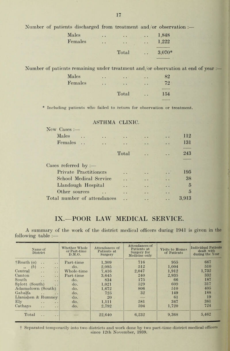 Number of patients discharged from treatment and/or observation :— Males .. .. . . 1,848 Females .. .. .. 1,222 Total .. 3,070* Number of patients remaining under treatment and/or observation at end of year :— Males .. .. .. 82 Females .. . . .. 72 Total .. 154 * Including patients who failed to return for observation or treatment. ASTHMA CLINIC. New Cases :— Males .. .. .. .. .. 112 Females .. . . .. .. .. 131 Total .. .. 243 Cases referred by :— Private Practitioners . . .. .. 195 School Medical Service .. . . .. 38 Llandough Hospital .. .. .. 5 Other sources .. .. .. .. 5 Total number of attendances .. .. .. 3,913 IX.—POOR LAW MEDICAL SERVICE. A summary of the work of the district medical officers during 1941 is given in the following table :— N ame of District Whether Whole or Part-time D.M.O. Attendances of Patients at Surgery Attendances of Patients at Surgery for Medicine only Visits to Homes of Patients Individual Patients dealt with during the Year fRoath (a) . . Part-time 1,309 716 955 667 „(&).. do. 2,095 512 1,004 510 Central Whole-time 7,416 2,047 1,912 1,732 Canton Part-time 3,645 240 2,935 332 South do. 834 175 66 187 Splott (South) do. 1,021 529 609 317 Adamsdown (South) do. 1,672 806 510 405 Gabalfa do. 725 32 149 188 Llanishen & Rumney do. 20 — 61 19 Ely do. 1,111 581 347 381 Cathays do. 2,792 594 1,720 724 Total — 22,640 6,232 9,368 5,462 t Separated temporarily into two districts and work done by two part-time district medical officers since 12th November, 1939.